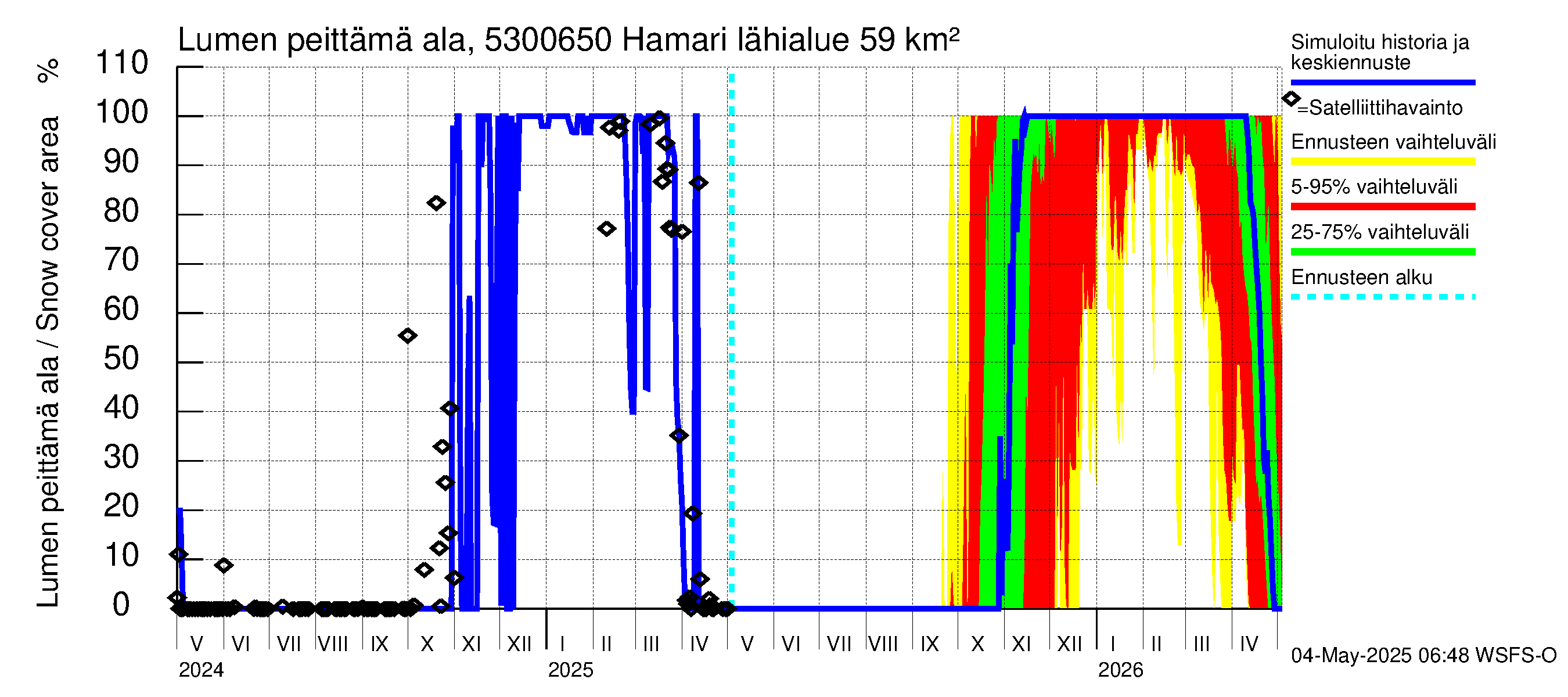 Kalajoen vesistöalue - Hamari: Lumen peittämä ala