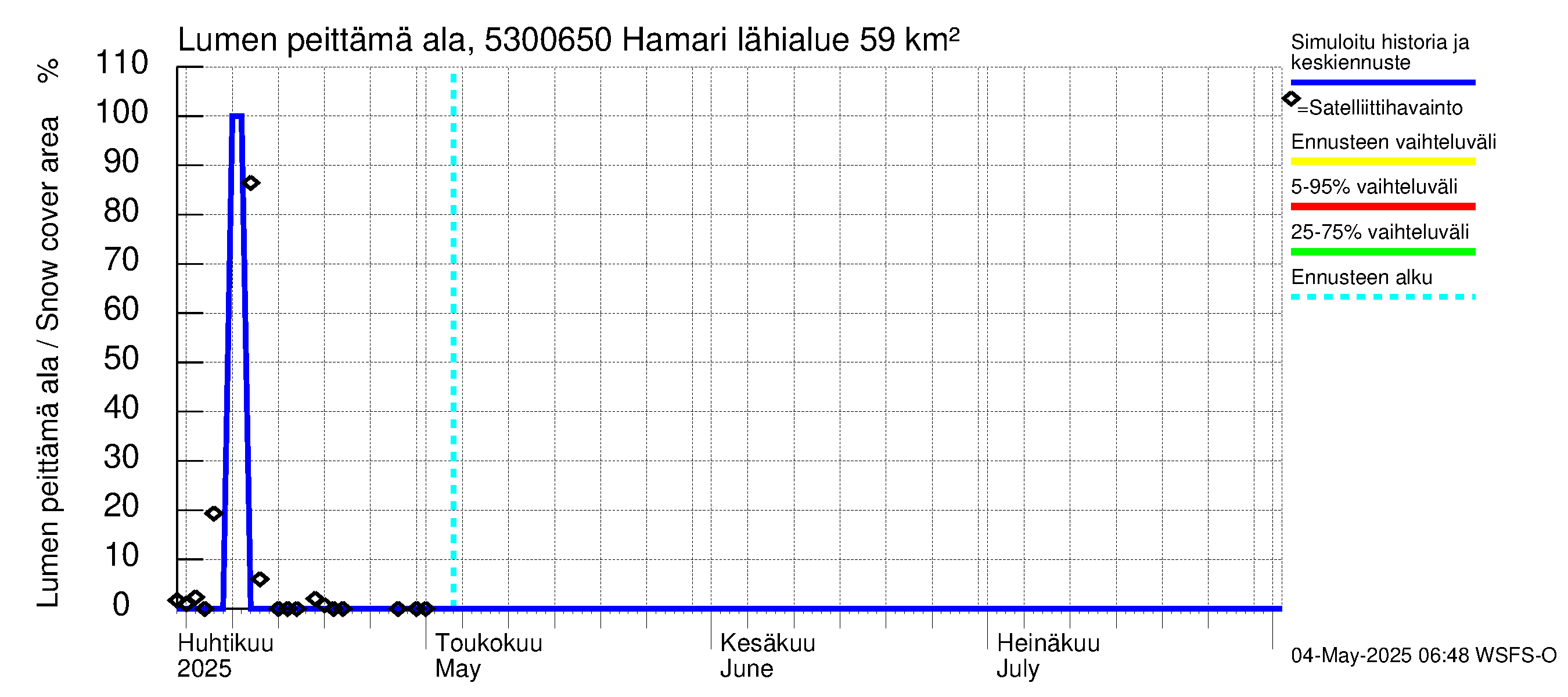 Kalajoen vesistöalue - Hamari: Lumen peittämä ala
