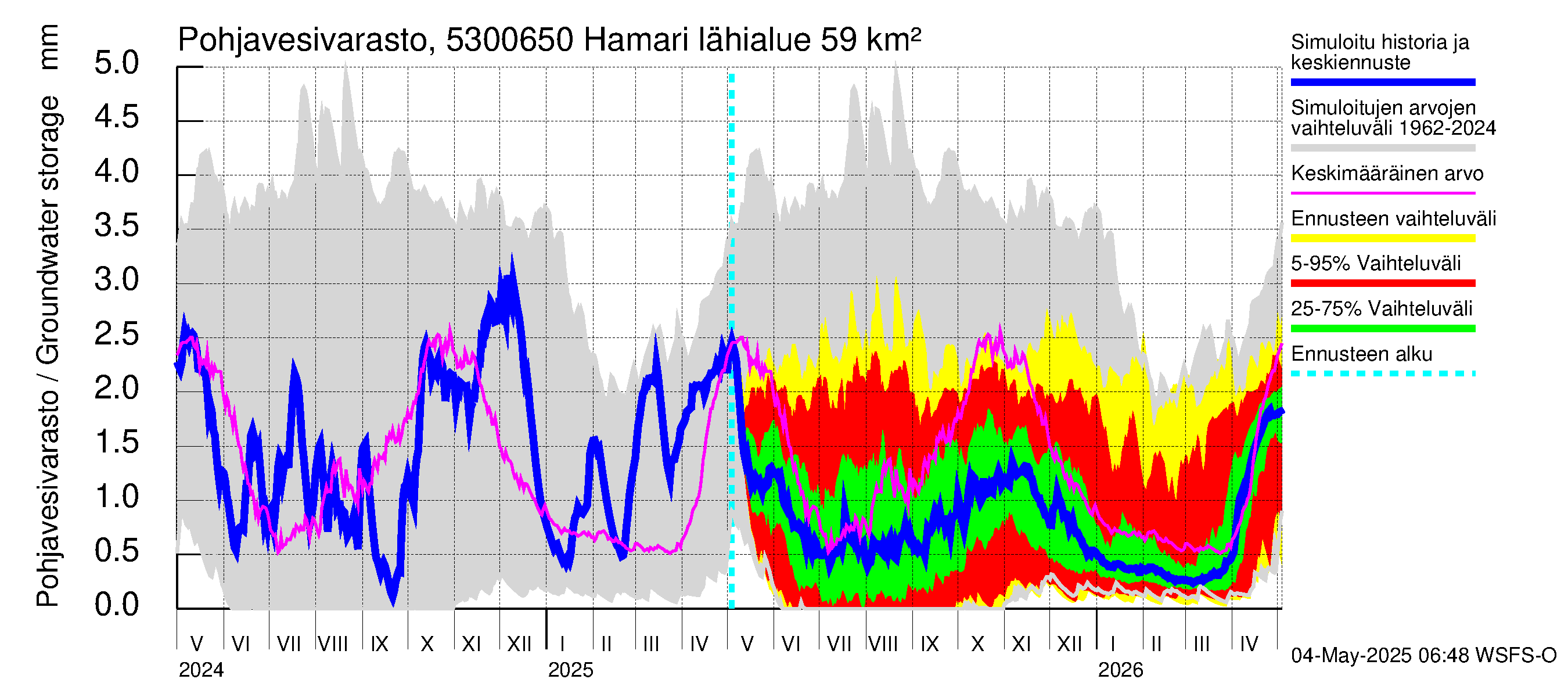 Kalajoen vesistöalue - Hamari: Pohjavesivarasto