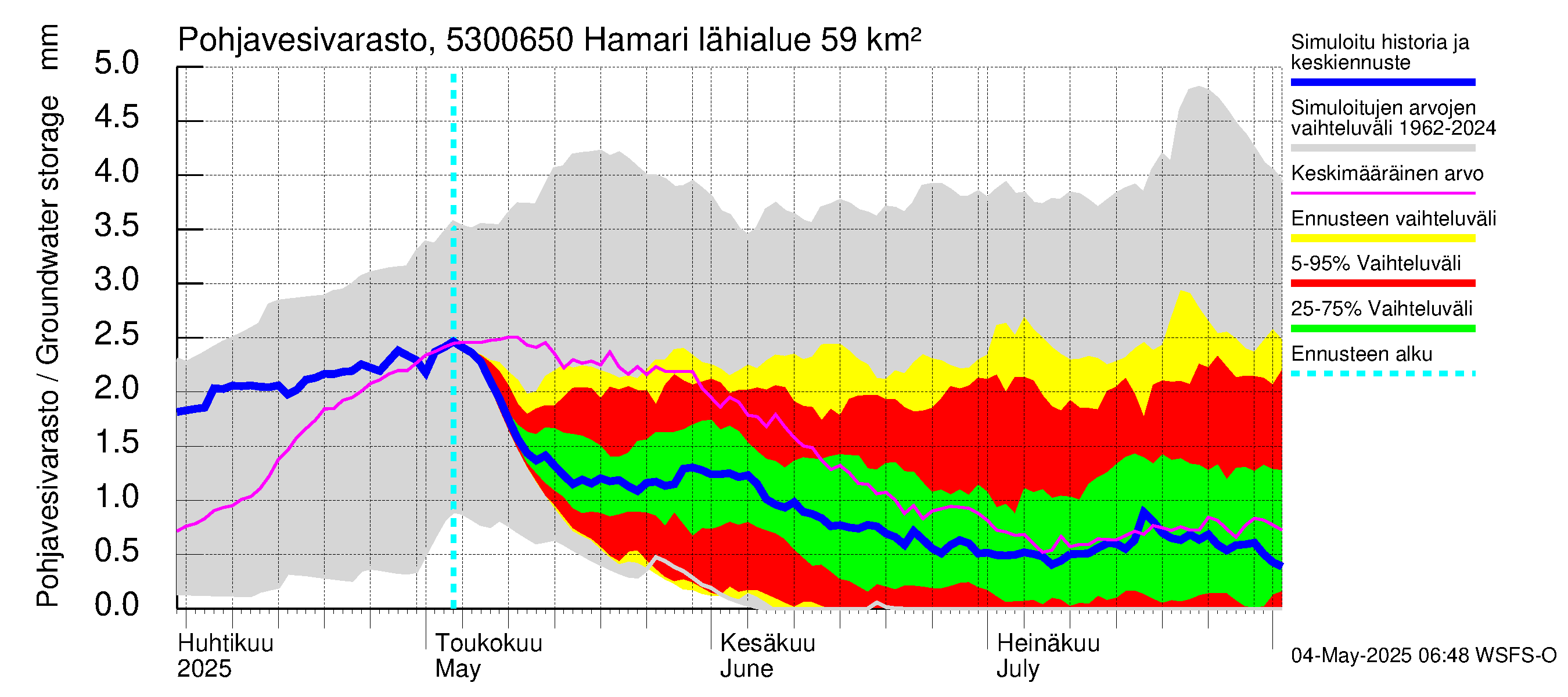 Kalajoen vesistöalue - Hamari: Pohjavesivarasto