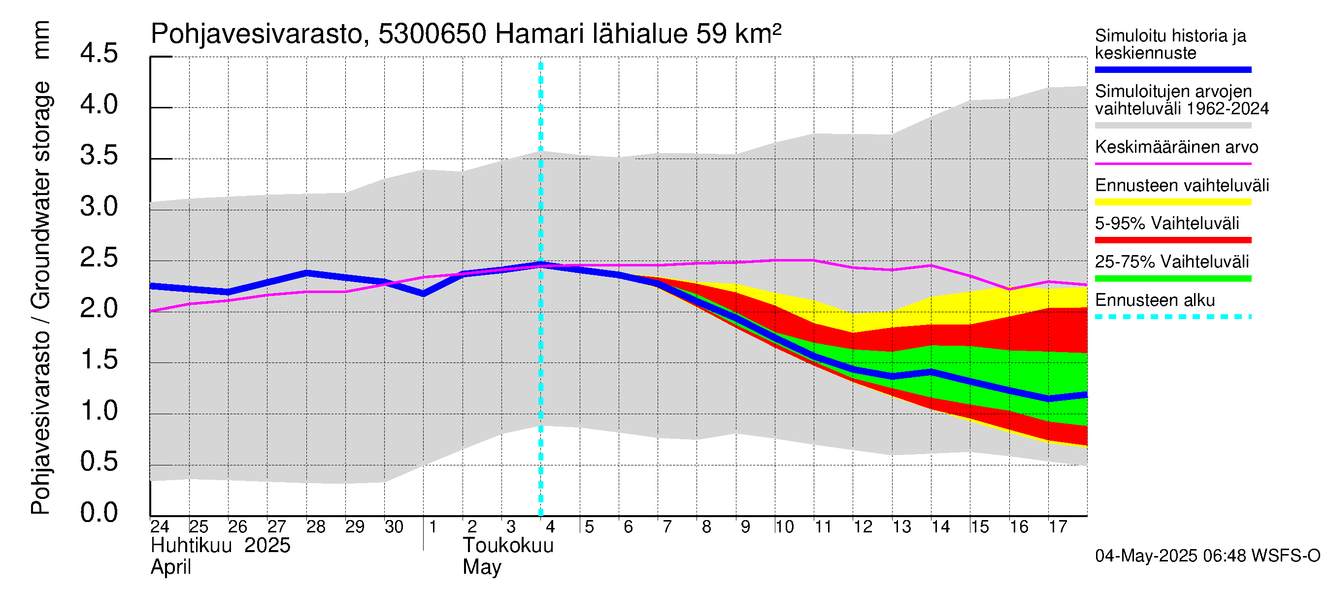 Kalajoen vesistöalue - Hamari: Pohjavesivarasto