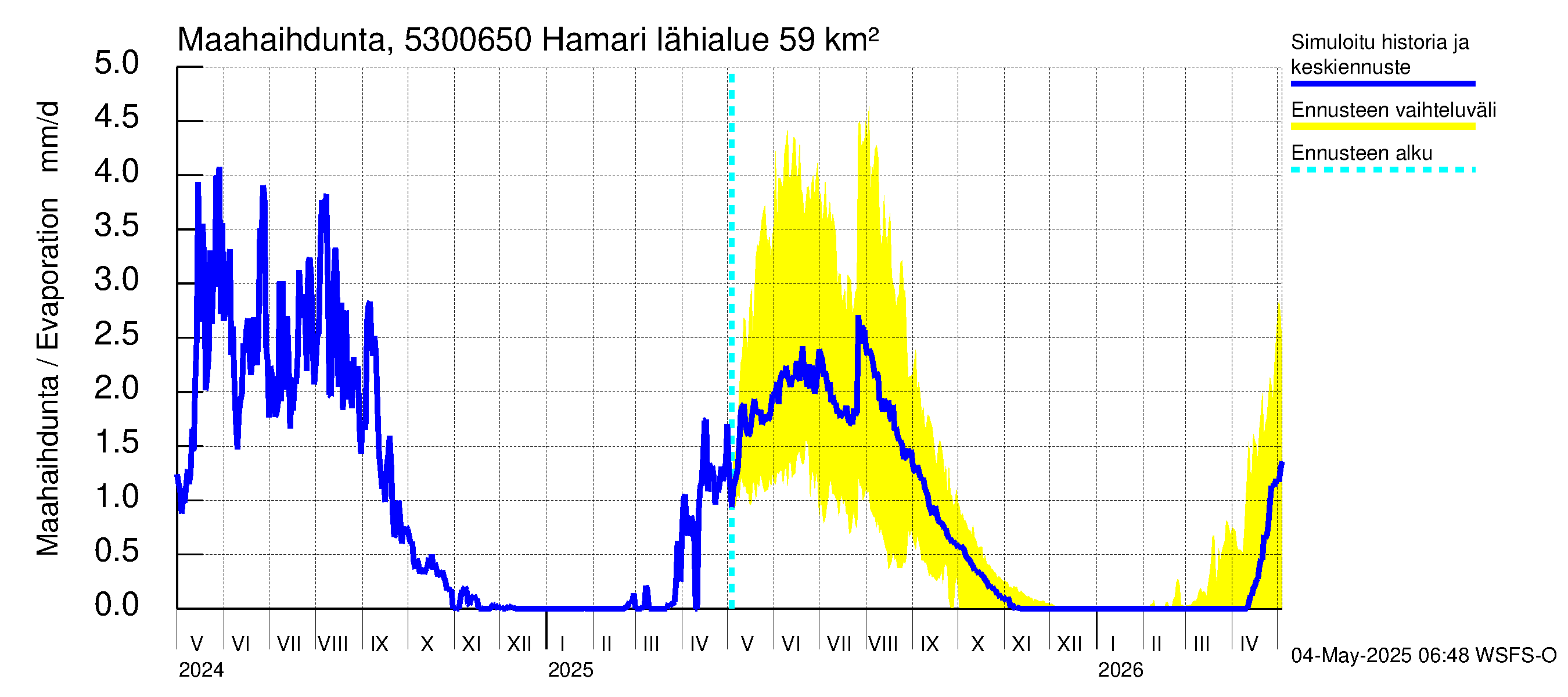 Kalajoen vesistöalue - Hamari: Haihdunta maa-alueelta
