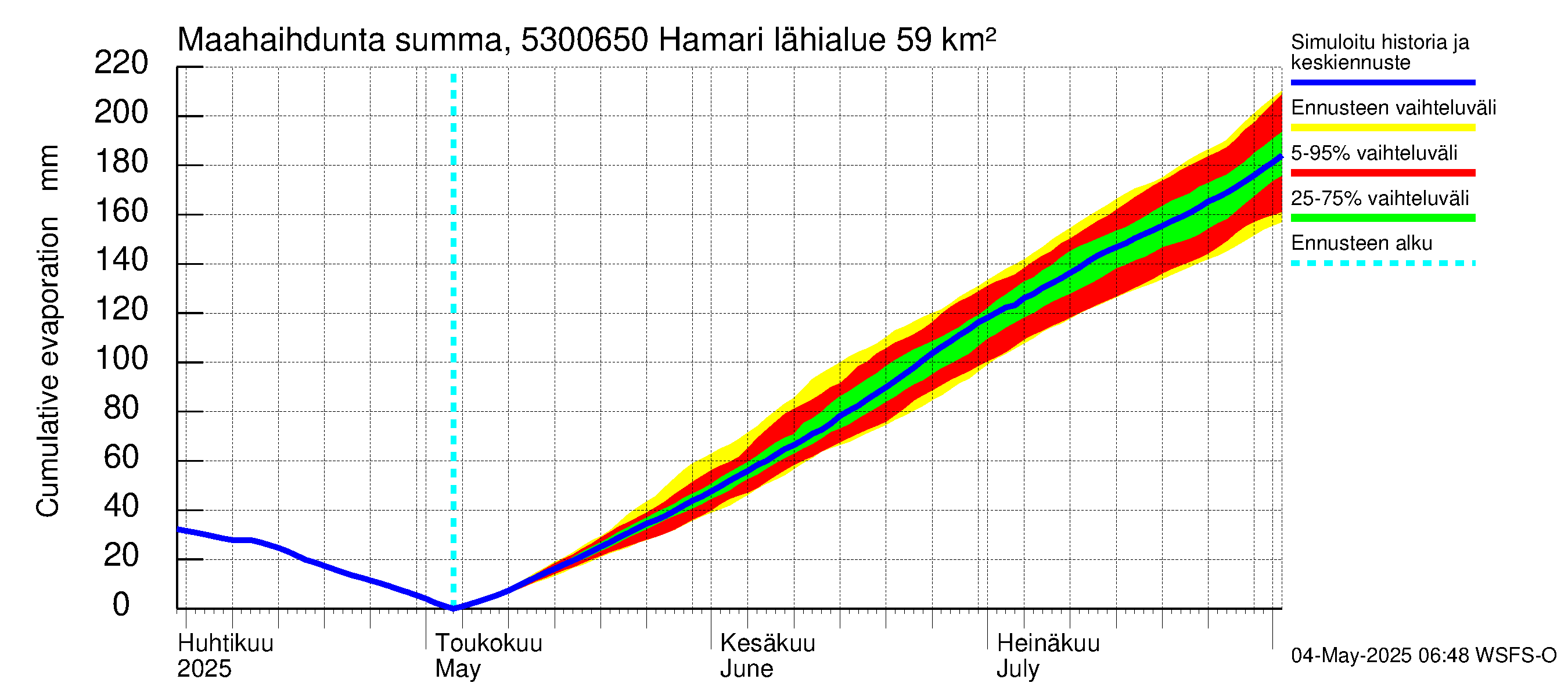 Kalajoen vesistöalue - Hamari: Haihdunta maa-alueelta - summa