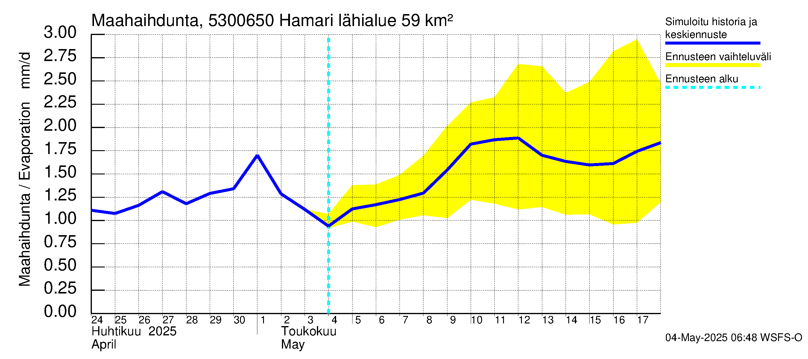 Kalajoen vesistöalue - Hamari: Haihdunta maa-alueelta