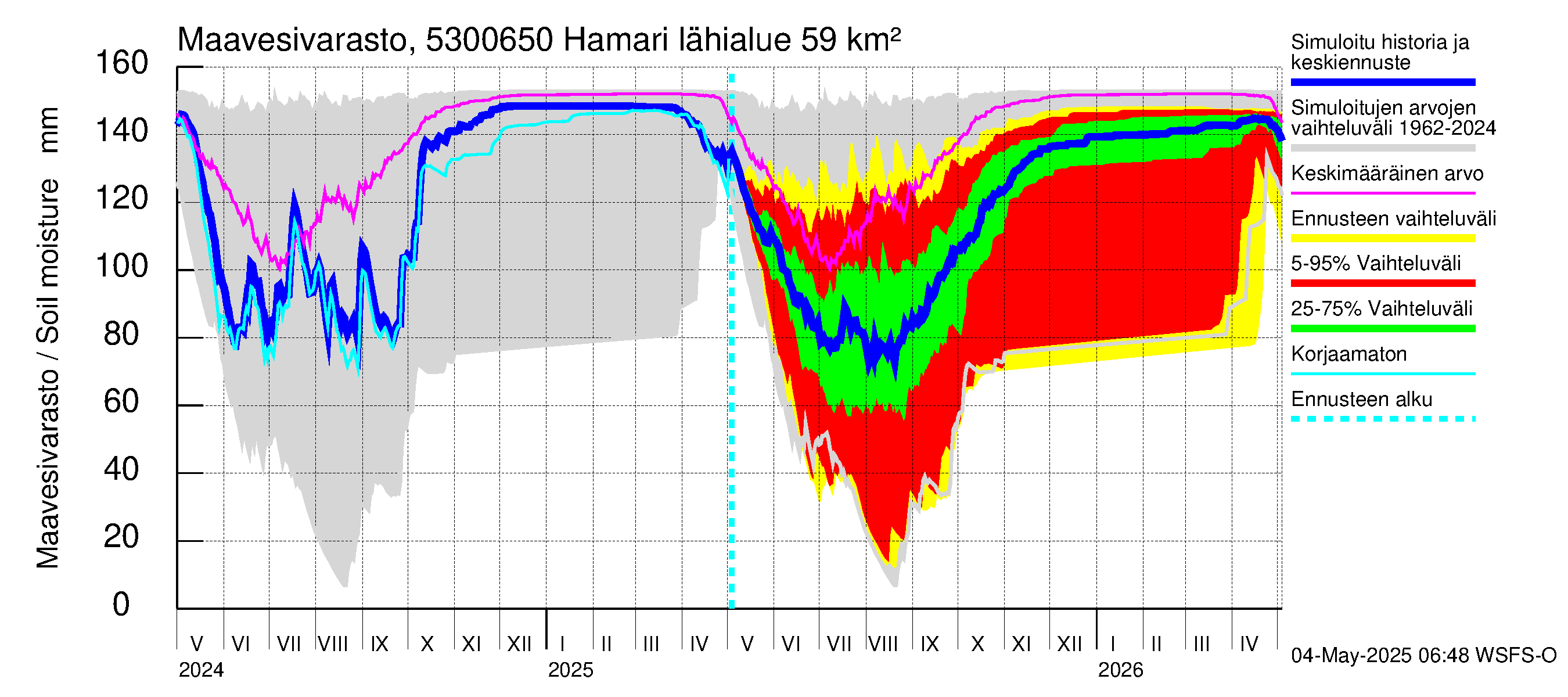 Kalajoen vesistöalue - Hamari: Maavesivarasto