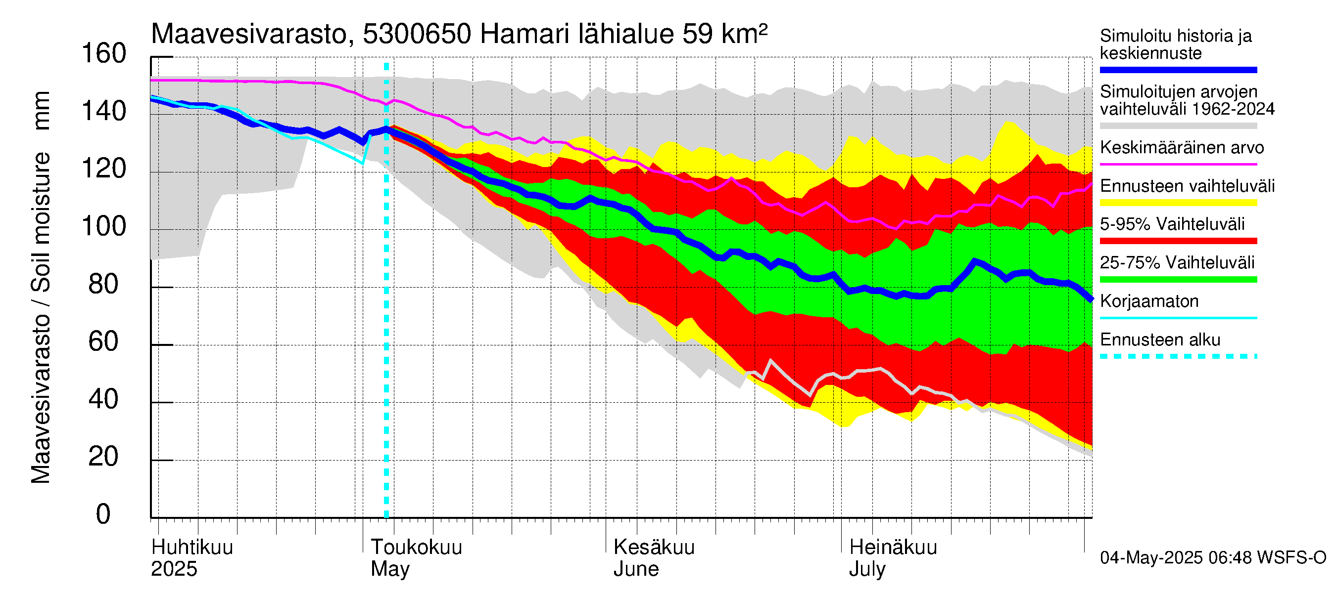 Kalajoen vesistöalue - Hamari: Maavesivarasto