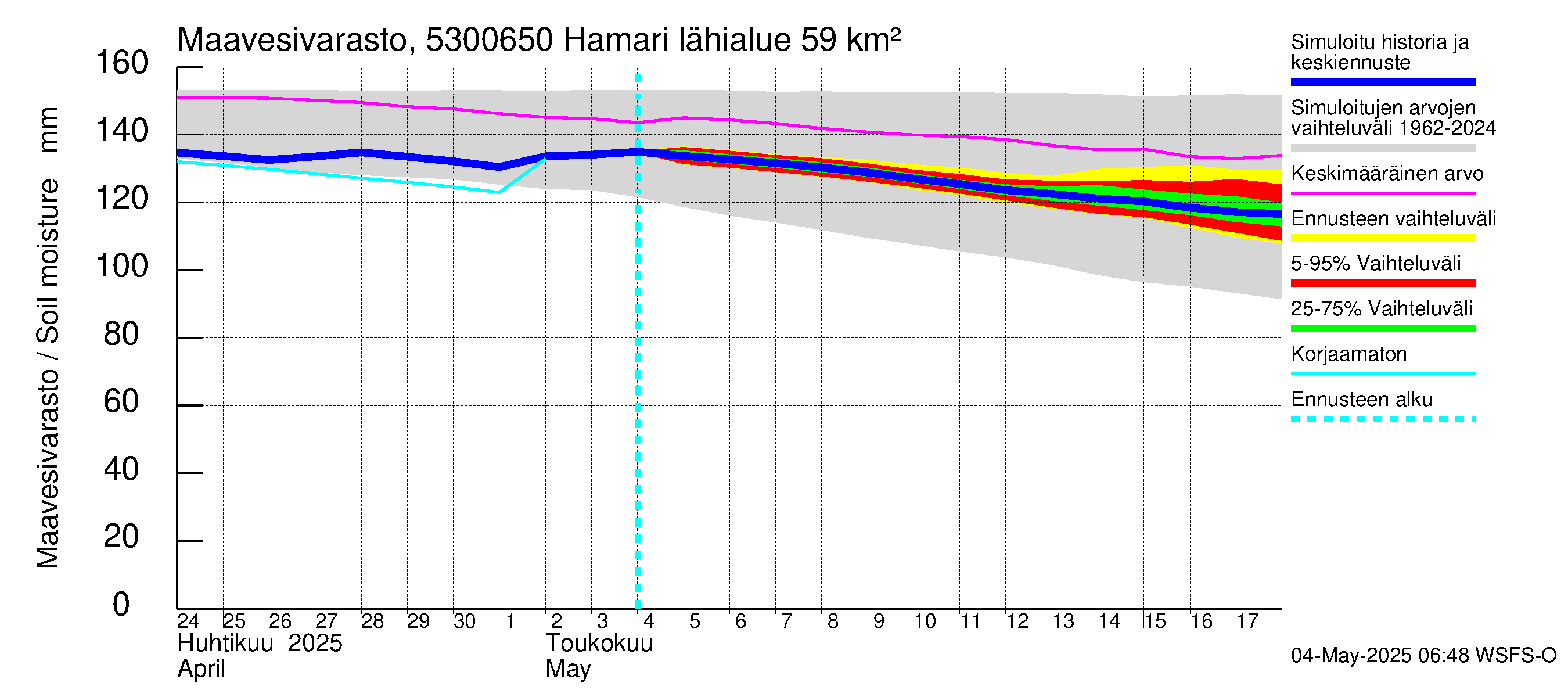 Kalajoen vesistöalue - Hamari: Maavesivarasto