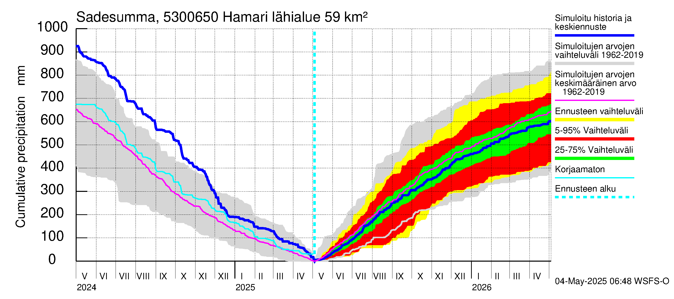 Kalajoen vesistöalue - Hamari: Sade - summa