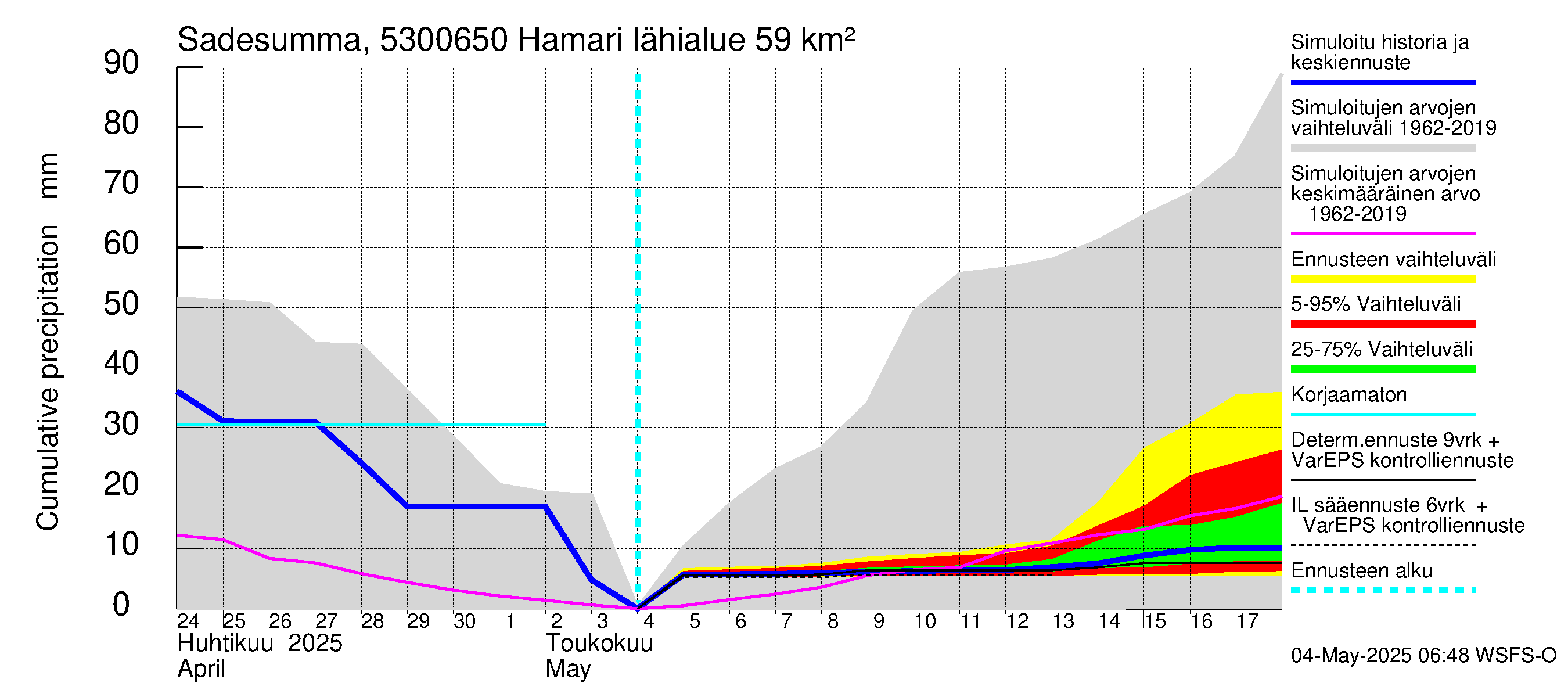 Kalajoen vesistöalue - Hamari: Sade - summa