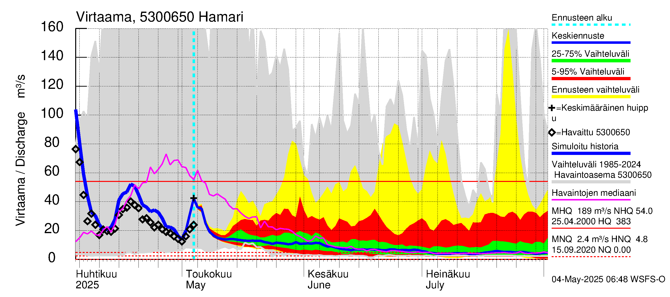 Kalajoen vesistöalue - Hamari: Virtaama / juoksutus - jakaumaennuste