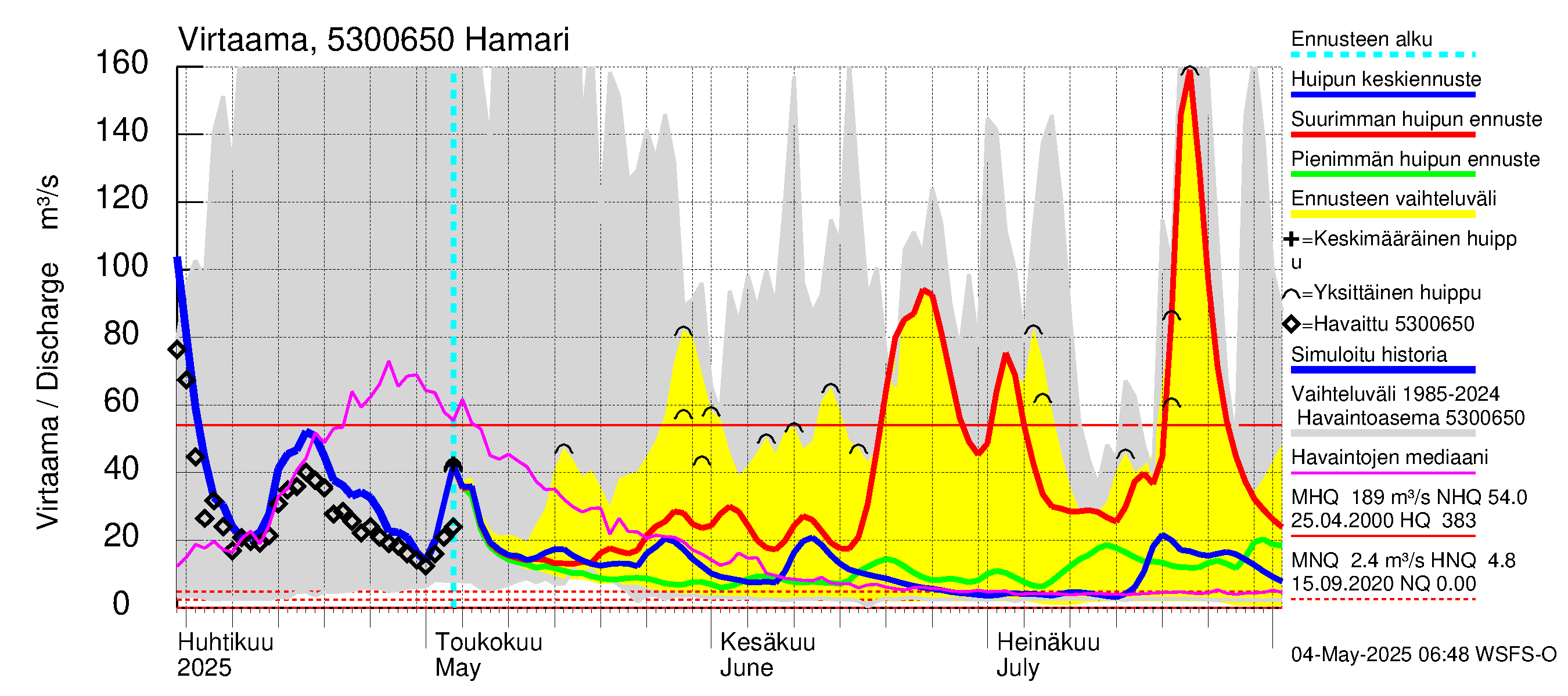 Kalajoen vesistöalue - Hamari: Virtaama / juoksutus - huippujen keski- ja ääriennusteet