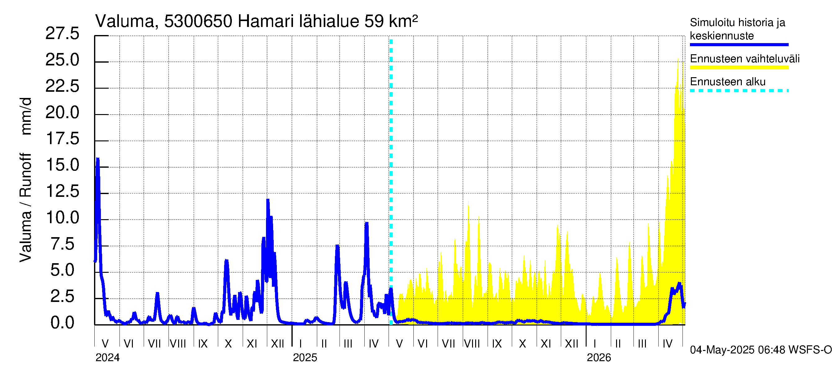 Kalajoen vesistöalue - Hamari: Valuma