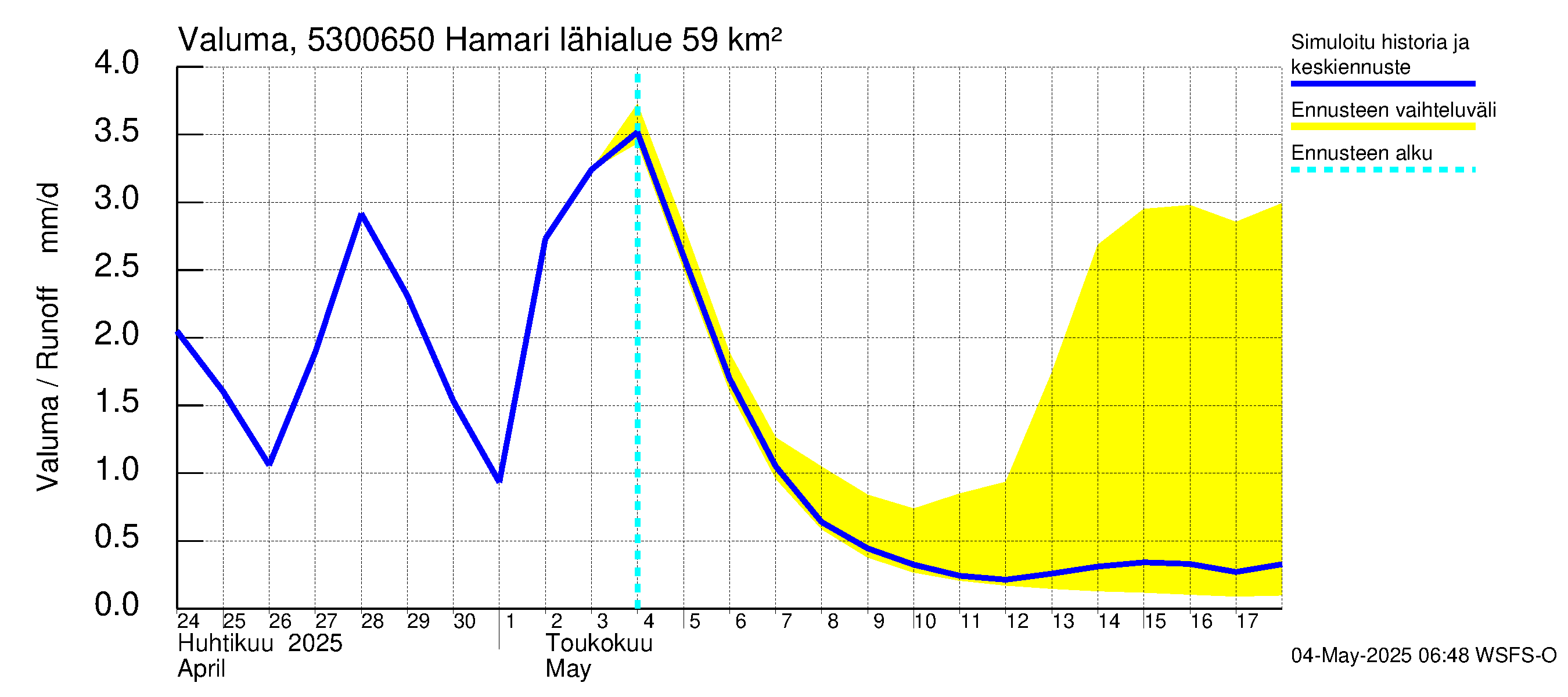 Kalajoen vesistöalue - Hamari: Valuma