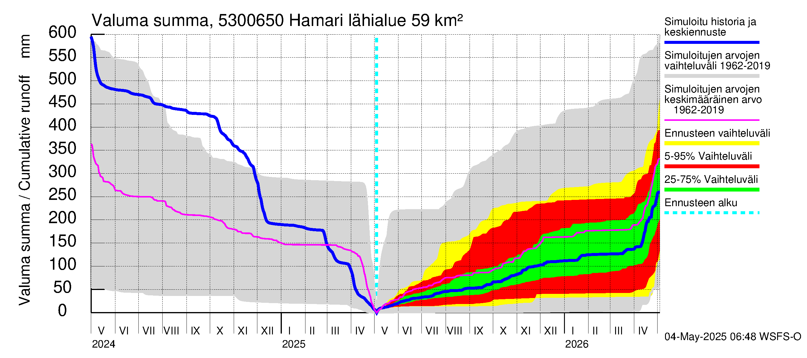 Kalajoen vesistöalue - Hamari: Valuma - summa