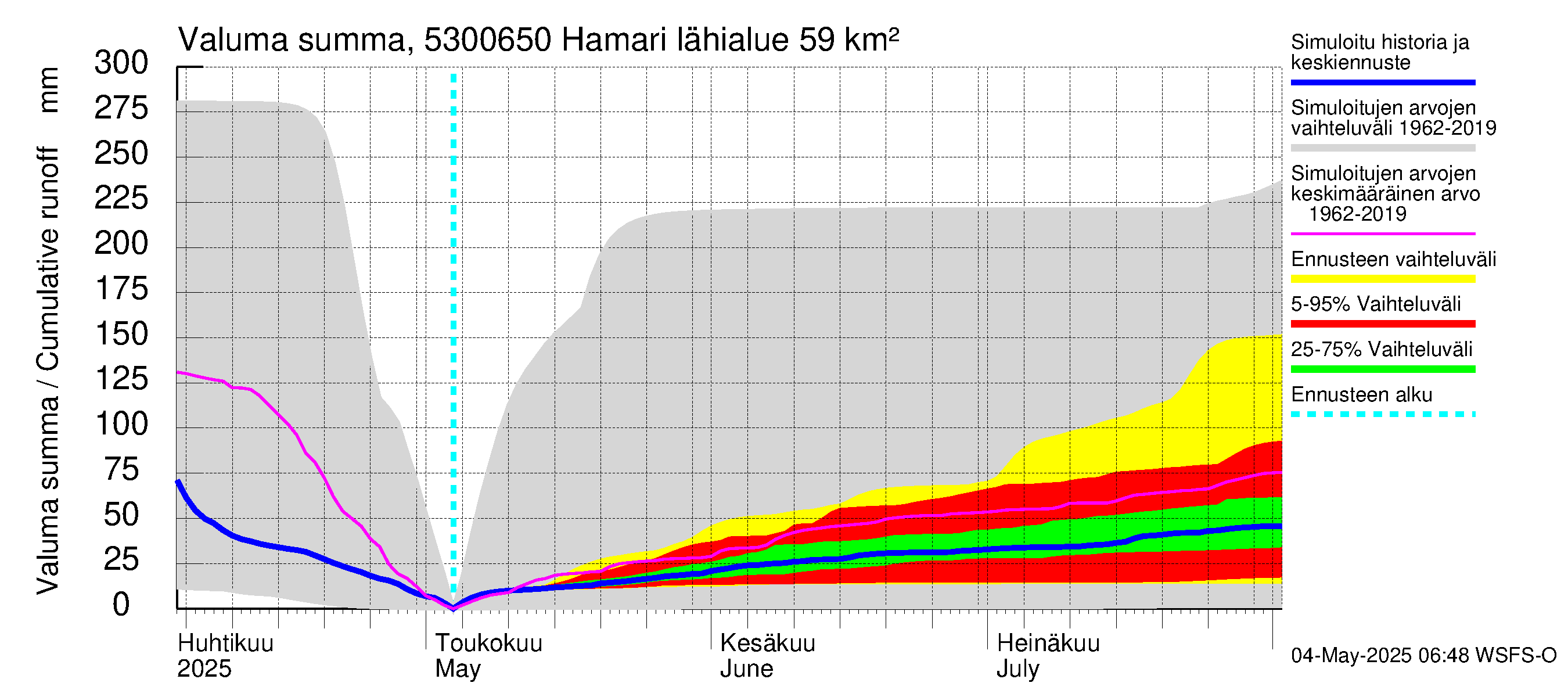Kalajoen vesistöalue - Hamari: Valuma - summa