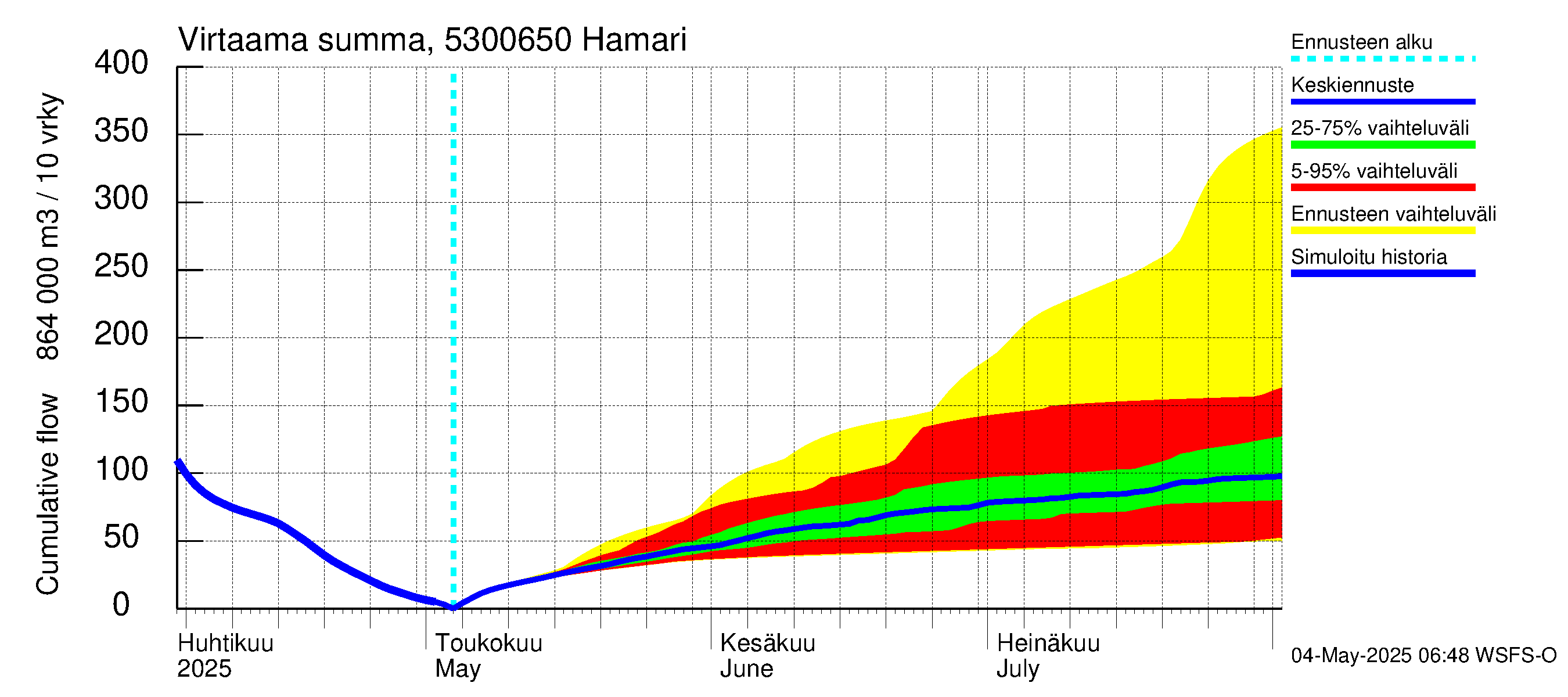 Kalajoen vesistöalue - Hamari: Virtaama / juoksutus - summa