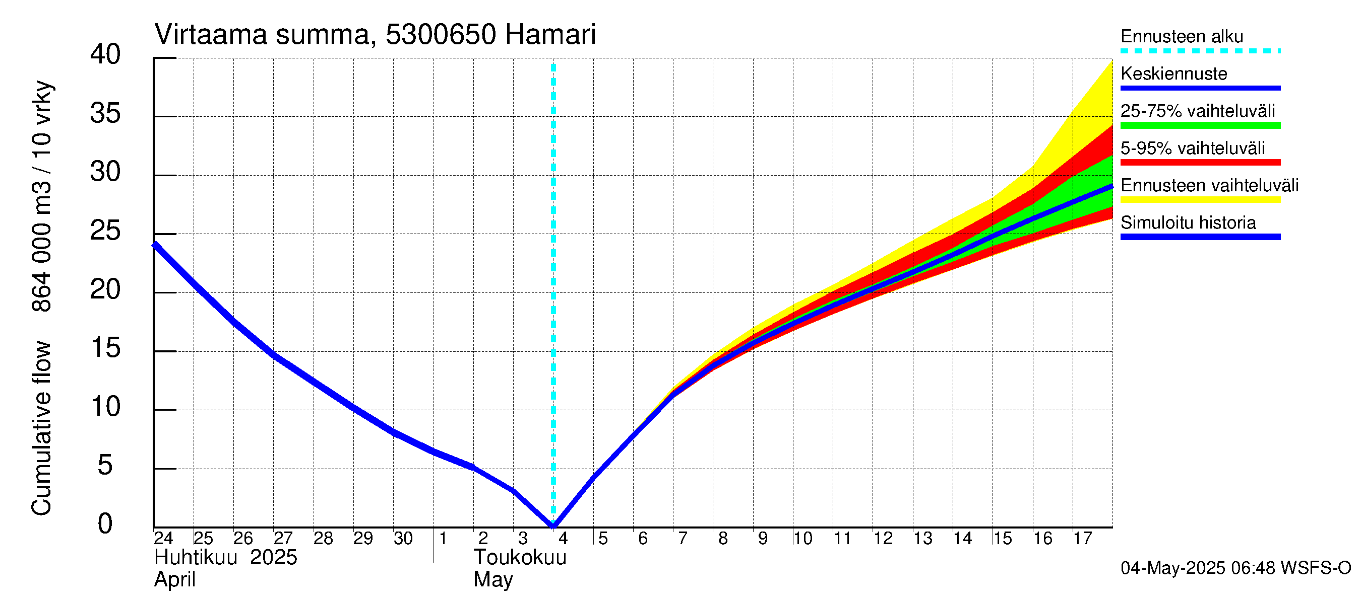 Kalajoen vesistöalue - Hamari: Virtaama / juoksutus - summa