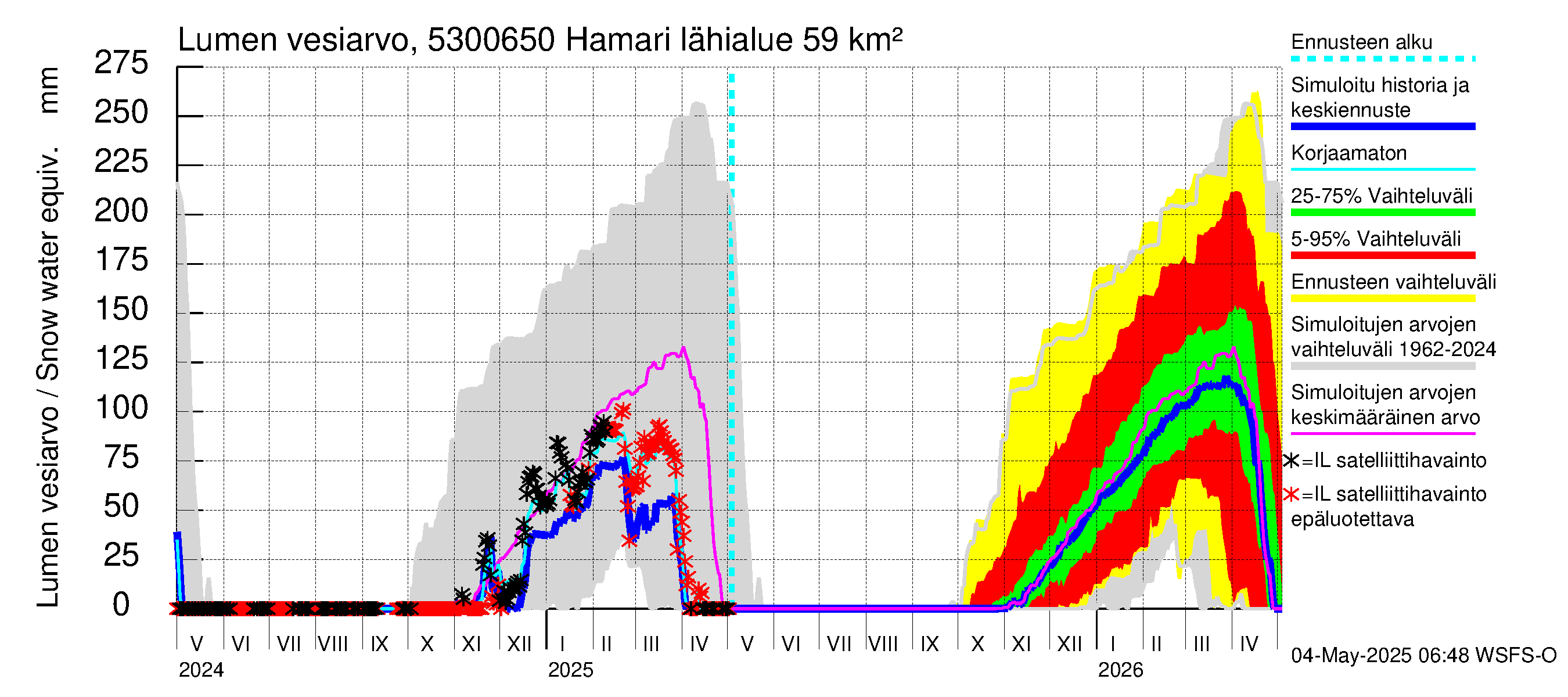 Kalajoen vesistöalue - Hamari: Lumen vesiarvo