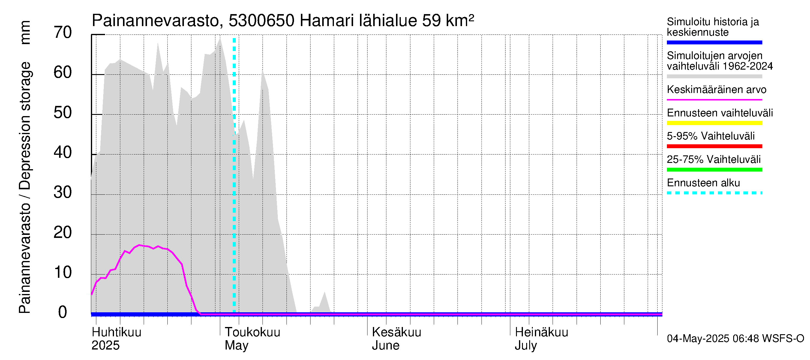 Kalajoen vesistöalue - Hamari: Painannevarasto