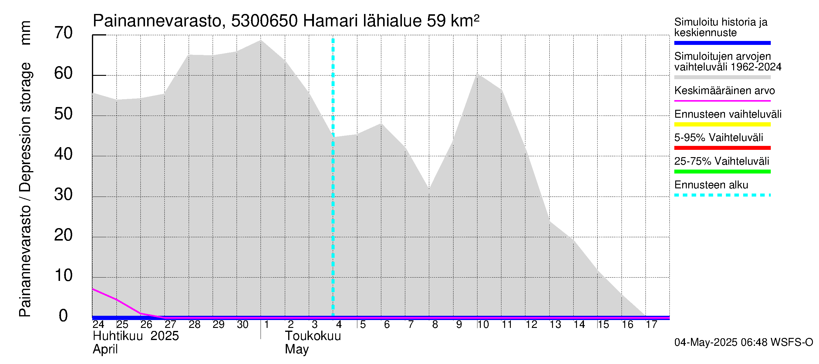 Kalajoen vesistöalue - Hamari: Painannevarasto