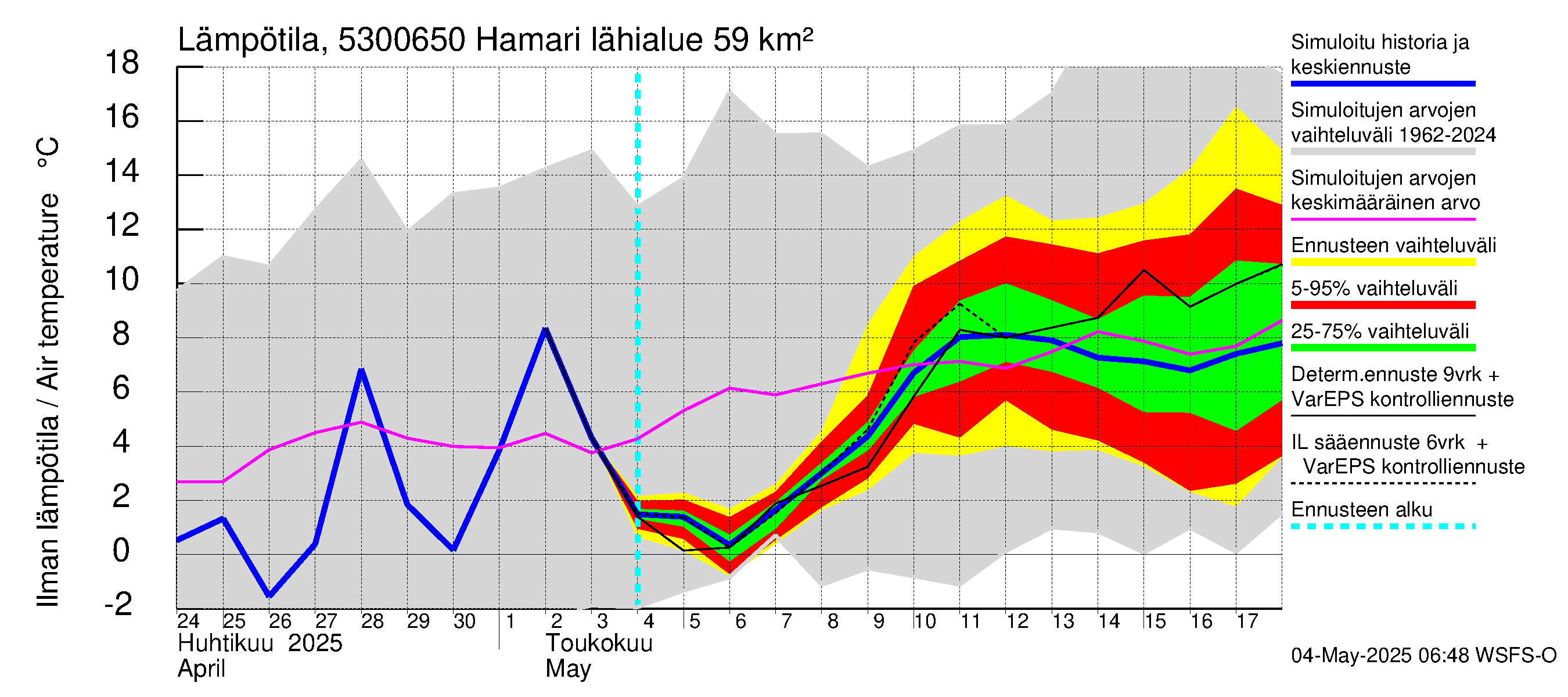 Kalajoen vesistöalue - Hamari: Ilman lämpötila