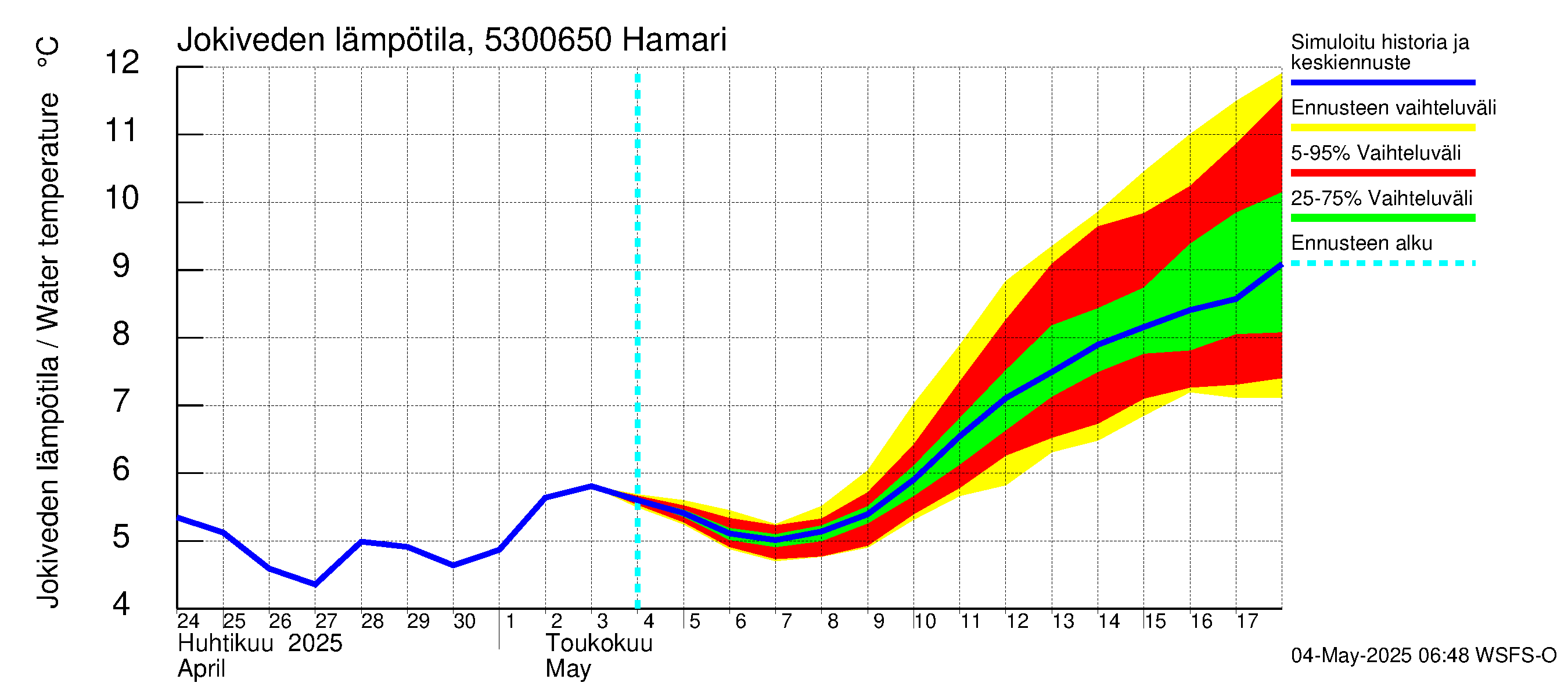 Kalajoen vesistöalue - Hamari: Jokiveden lämpötila