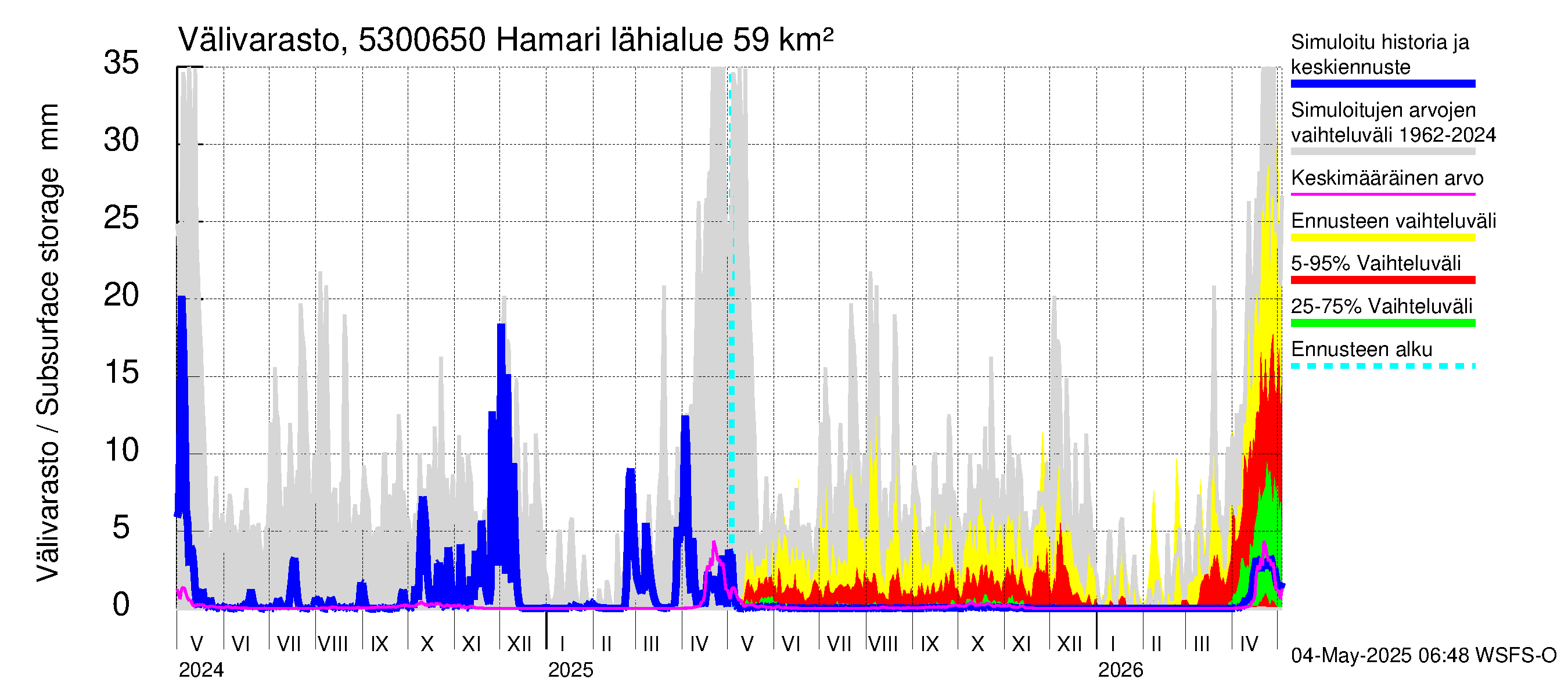Kalajoen vesistöalue - Hamari: Välivarasto