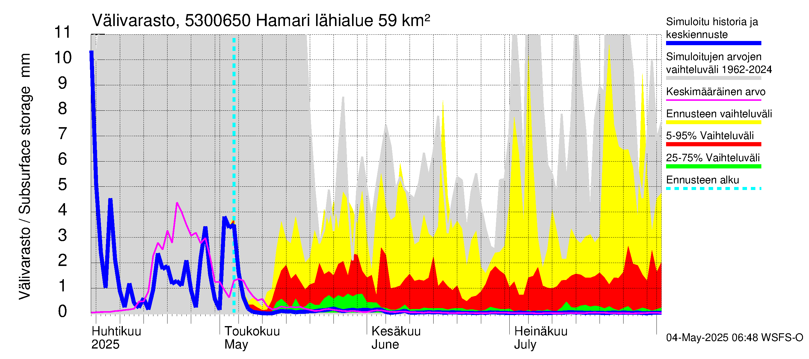Kalajoen vesistöalue - Hamari: Välivarasto