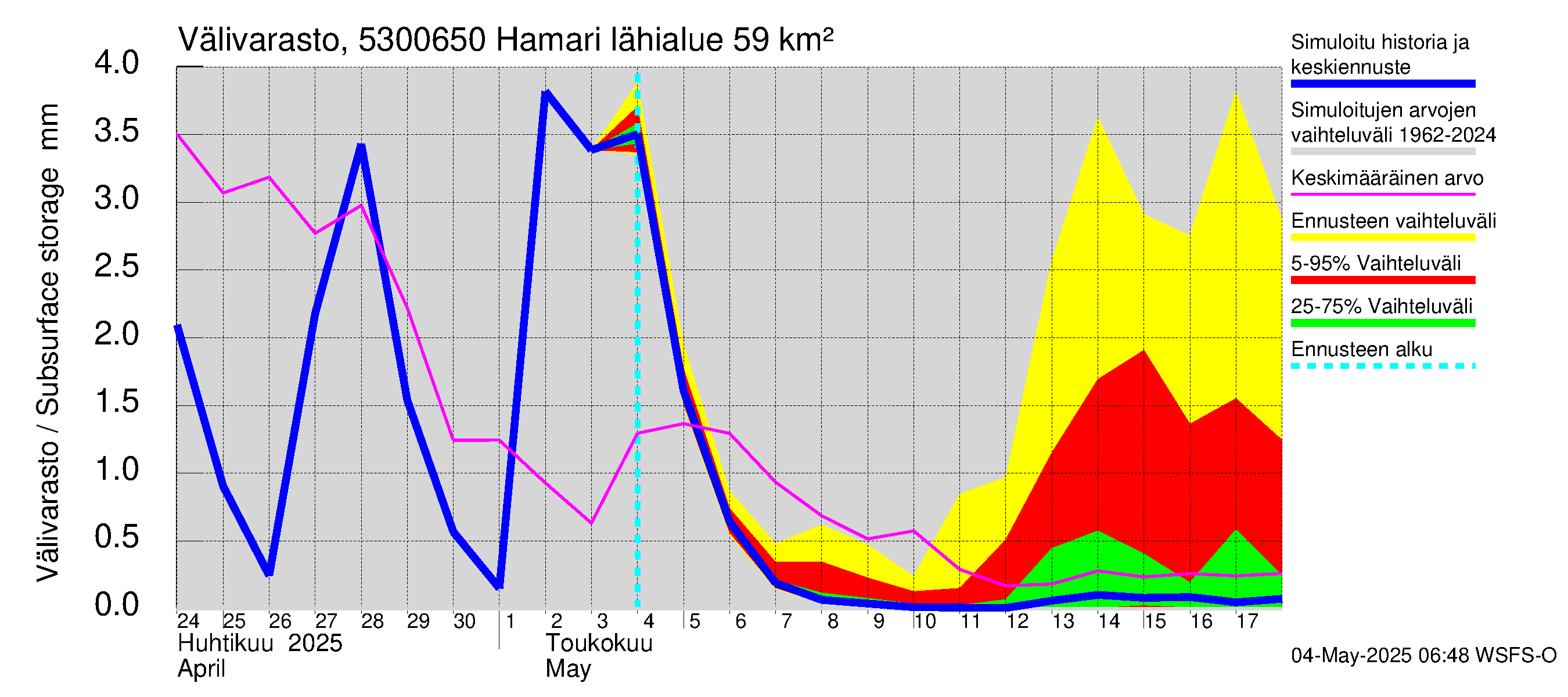 Kalajoen vesistöalue - Hamari: Välivarasto
