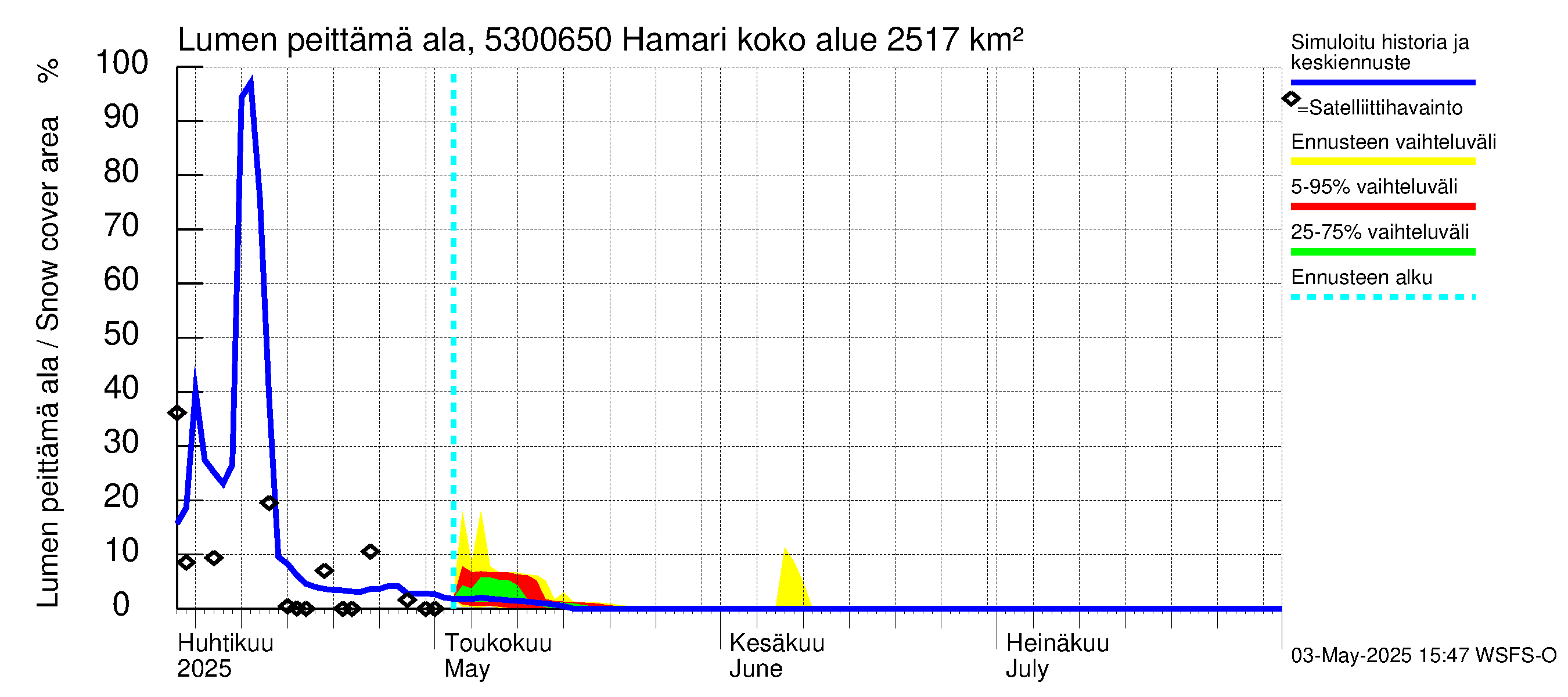 Kalajoen vesistöalue - Hamari: Lumen peittämä ala