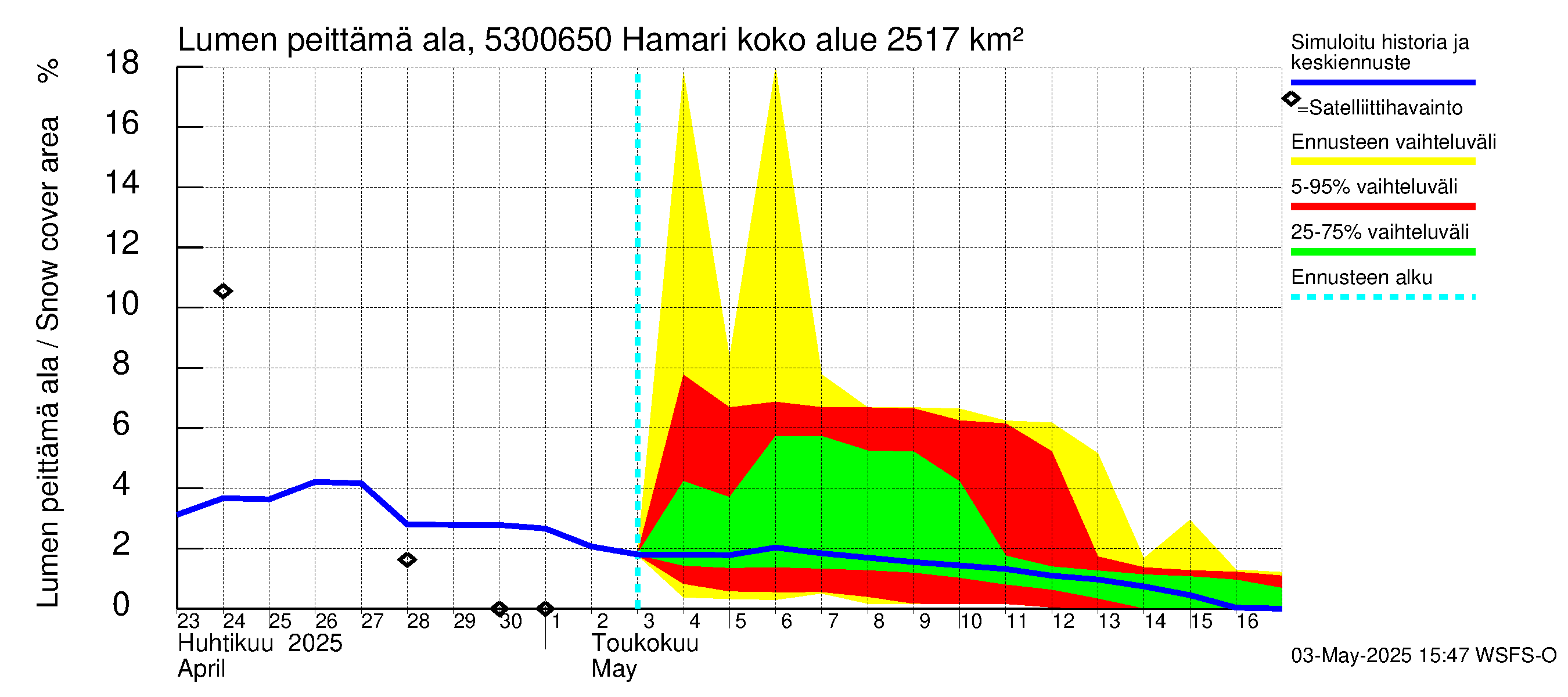 Kalajoen vesistöalue - Hamari: Lumen peittämä ala