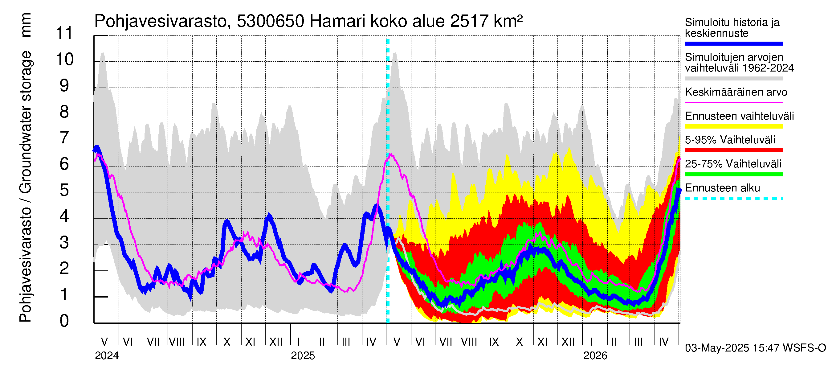 Kalajoen vesistöalue - Hamari: Pohjavesivarasto