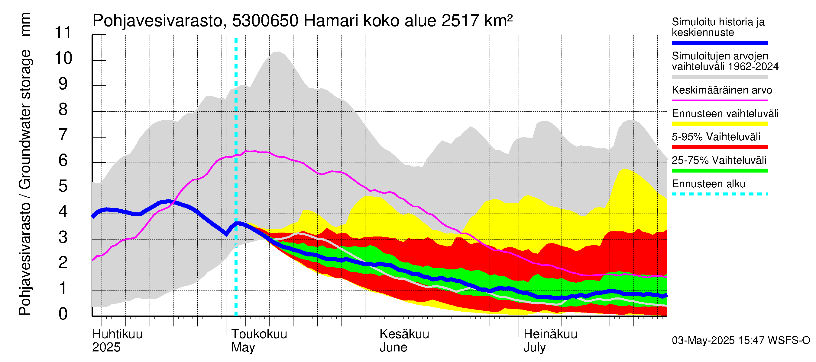 Kalajoen vesistöalue - Hamari: Pohjavesivarasto