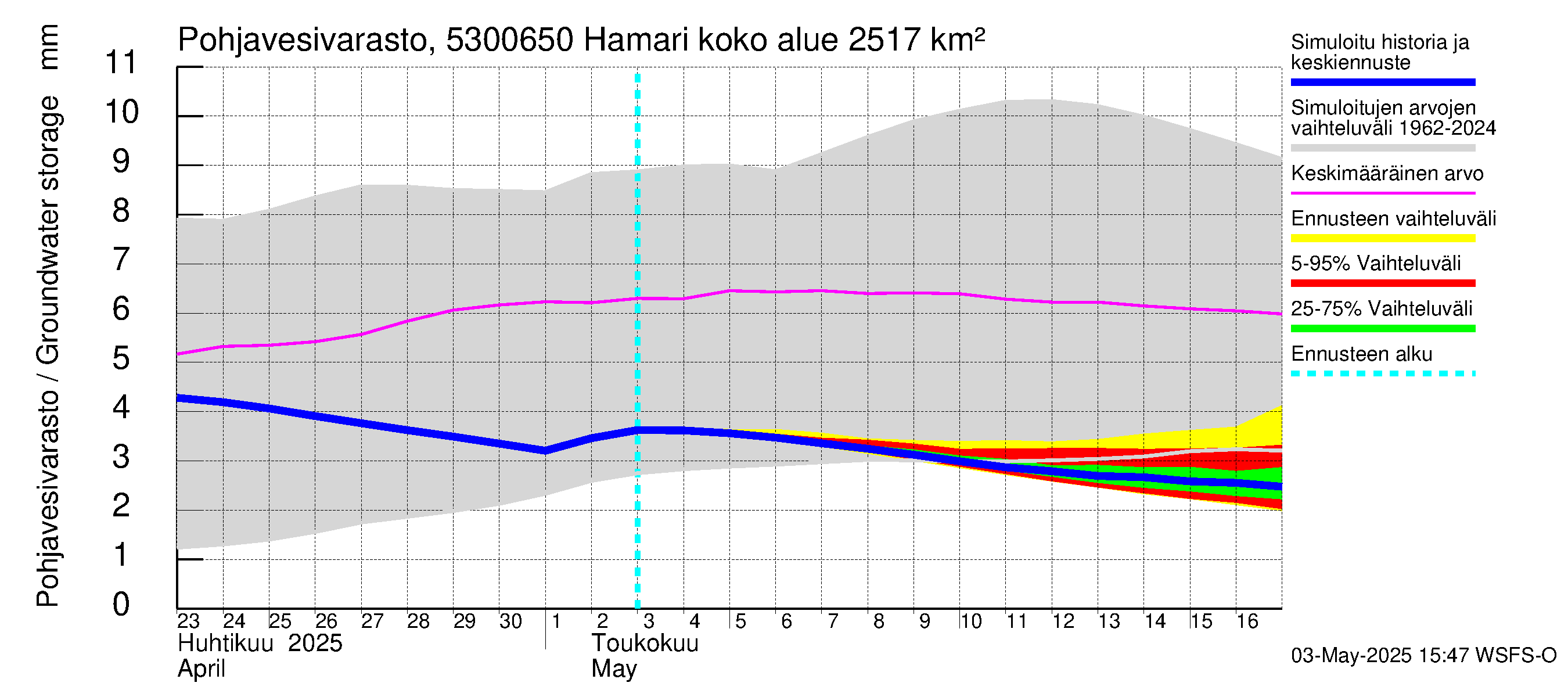 Kalajoen vesistöalue - Hamari: Pohjavesivarasto