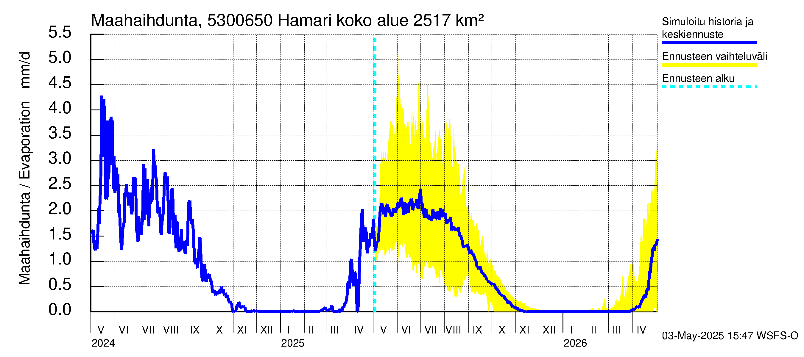 Kalajoen vesistöalue - Hamari: Haihdunta maa-alueelta