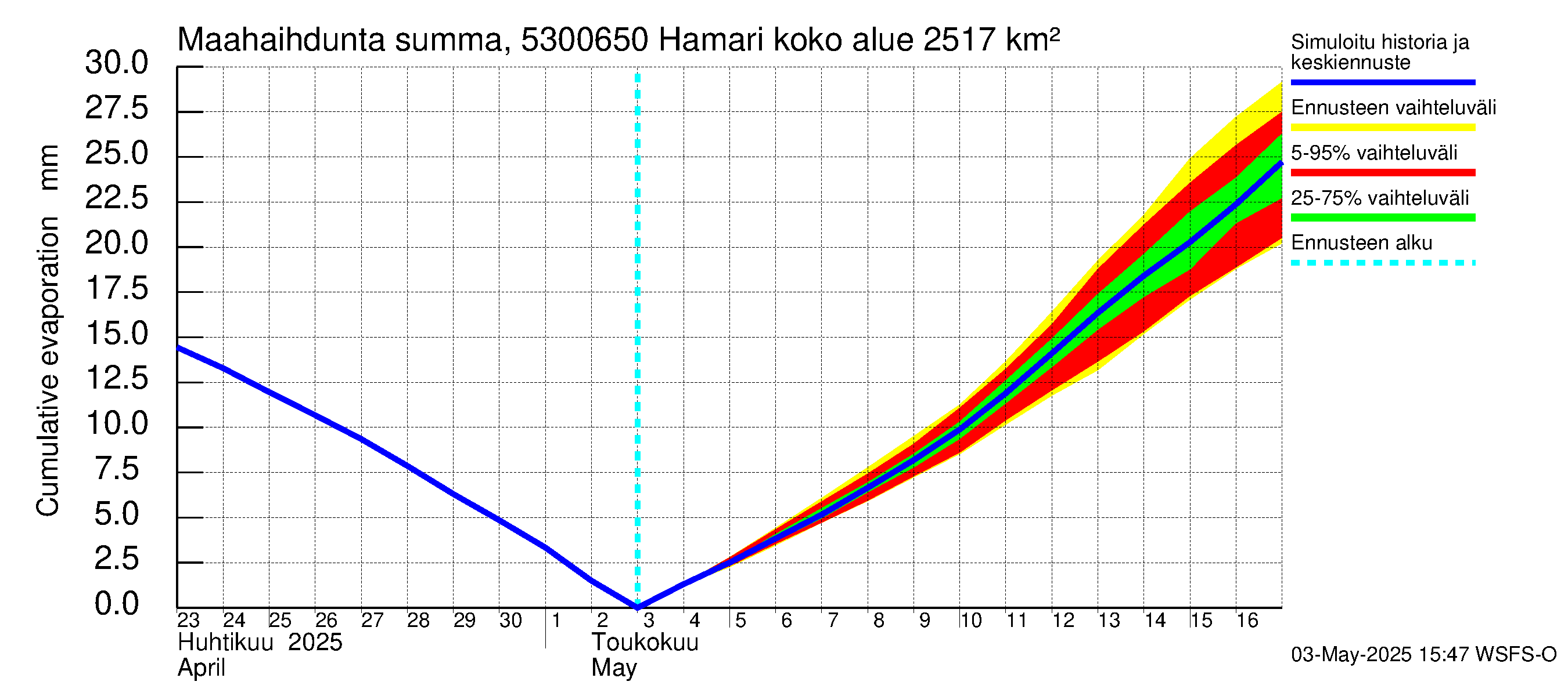Kalajoen vesistöalue - Hamari: Haihdunta maa-alueelta - summa