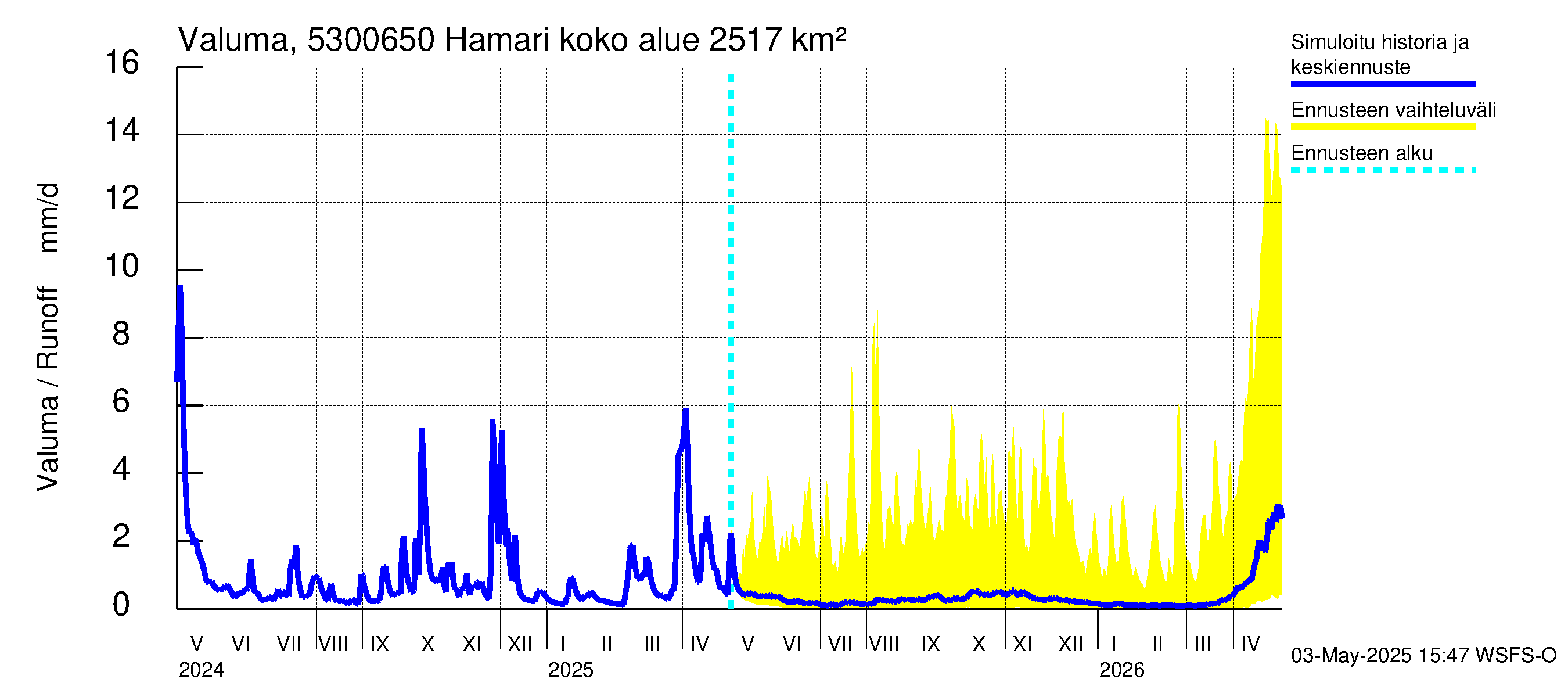 Kalajoen vesistöalue - Hamari: Valuma