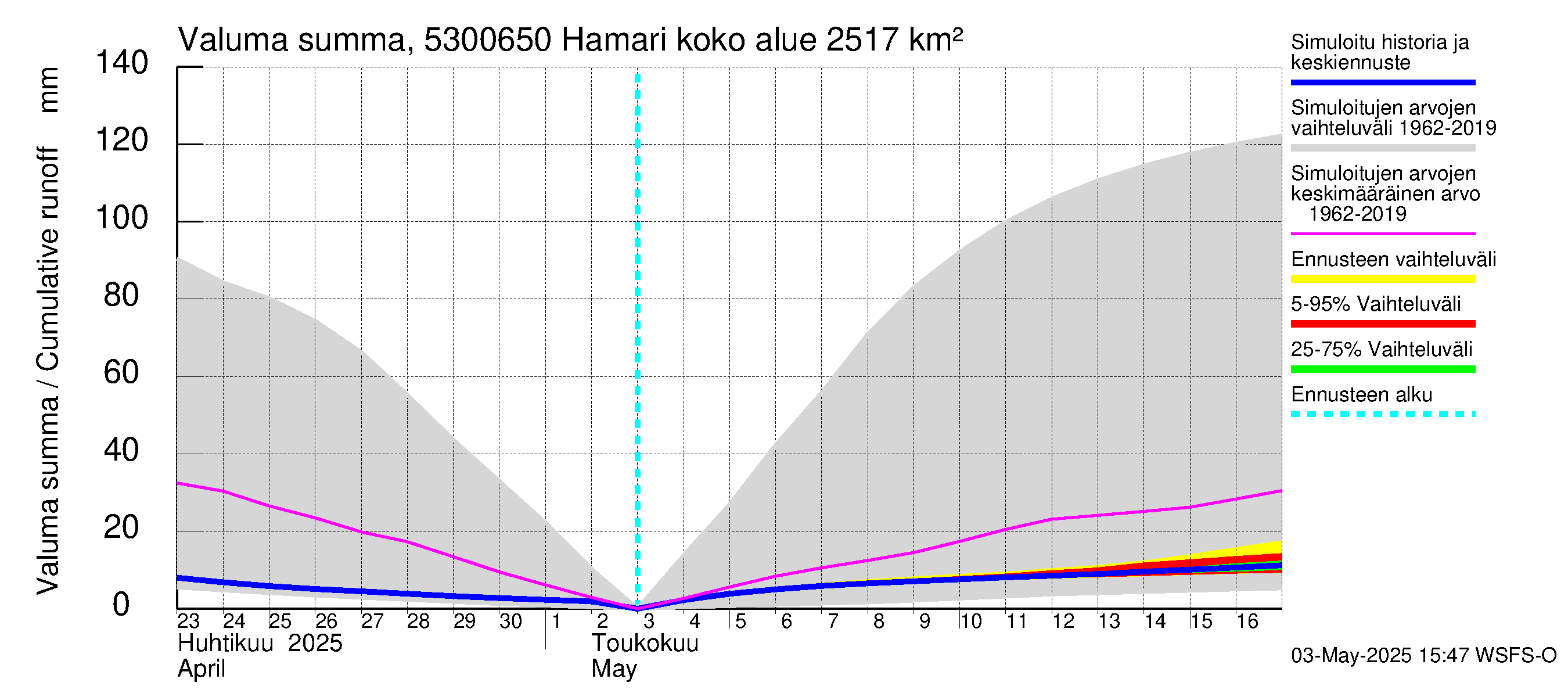 Kalajoen vesistöalue - Hamari: Valuma - summa