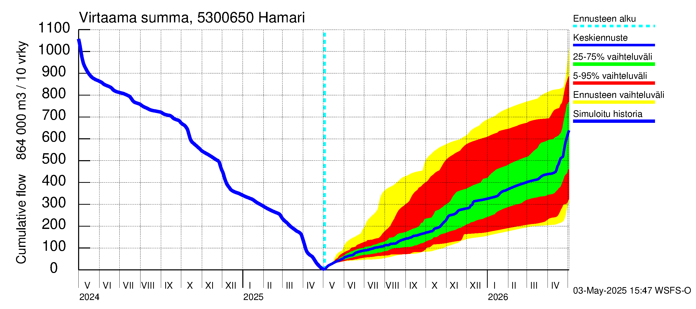 Kalajoen vesistöalue - Hamari: Virtaama / juoksutus - summa