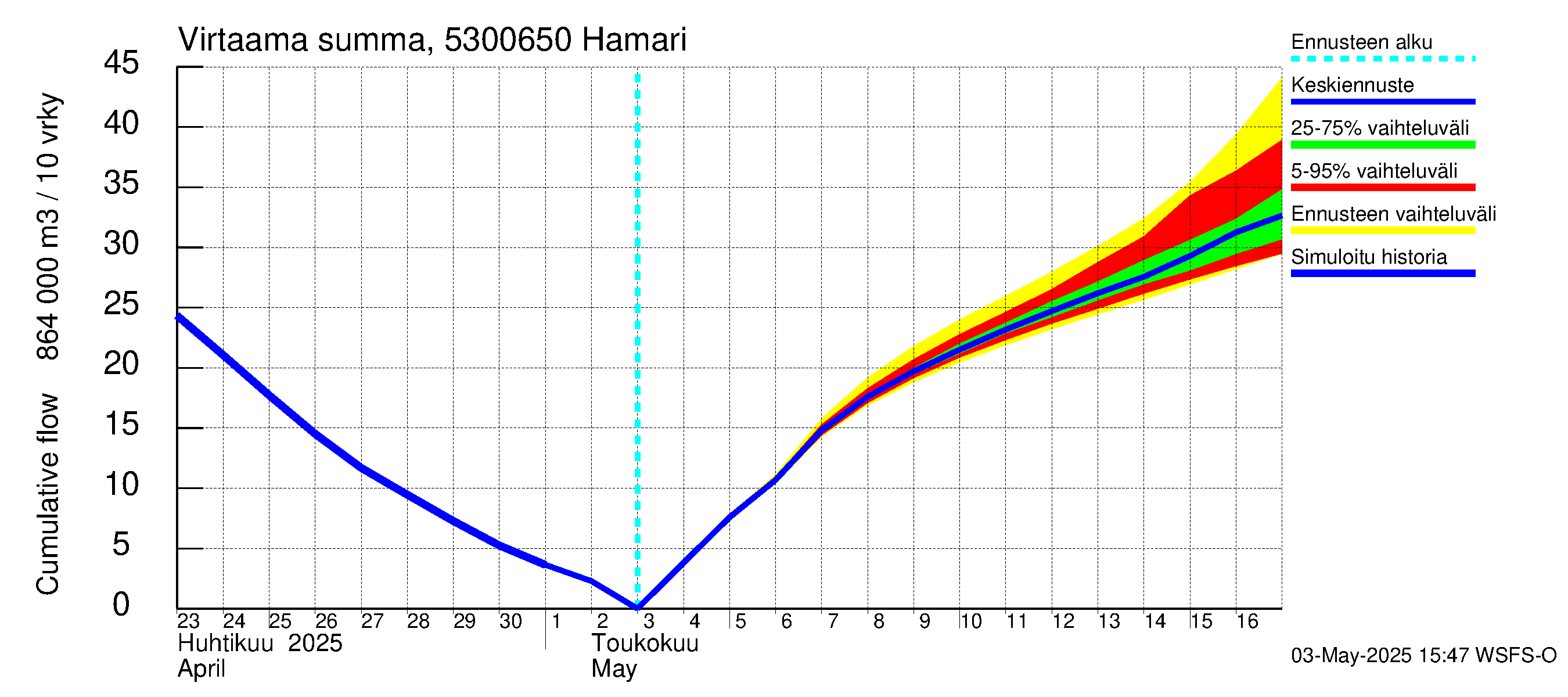 Kalajoen vesistöalue - Hamari: Virtaama / juoksutus - summa