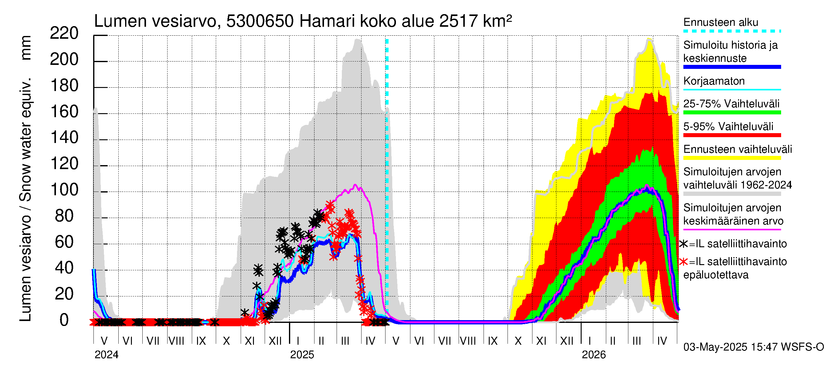 Kalajoen vesistöalue - Hamari: Lumen vesiarvo