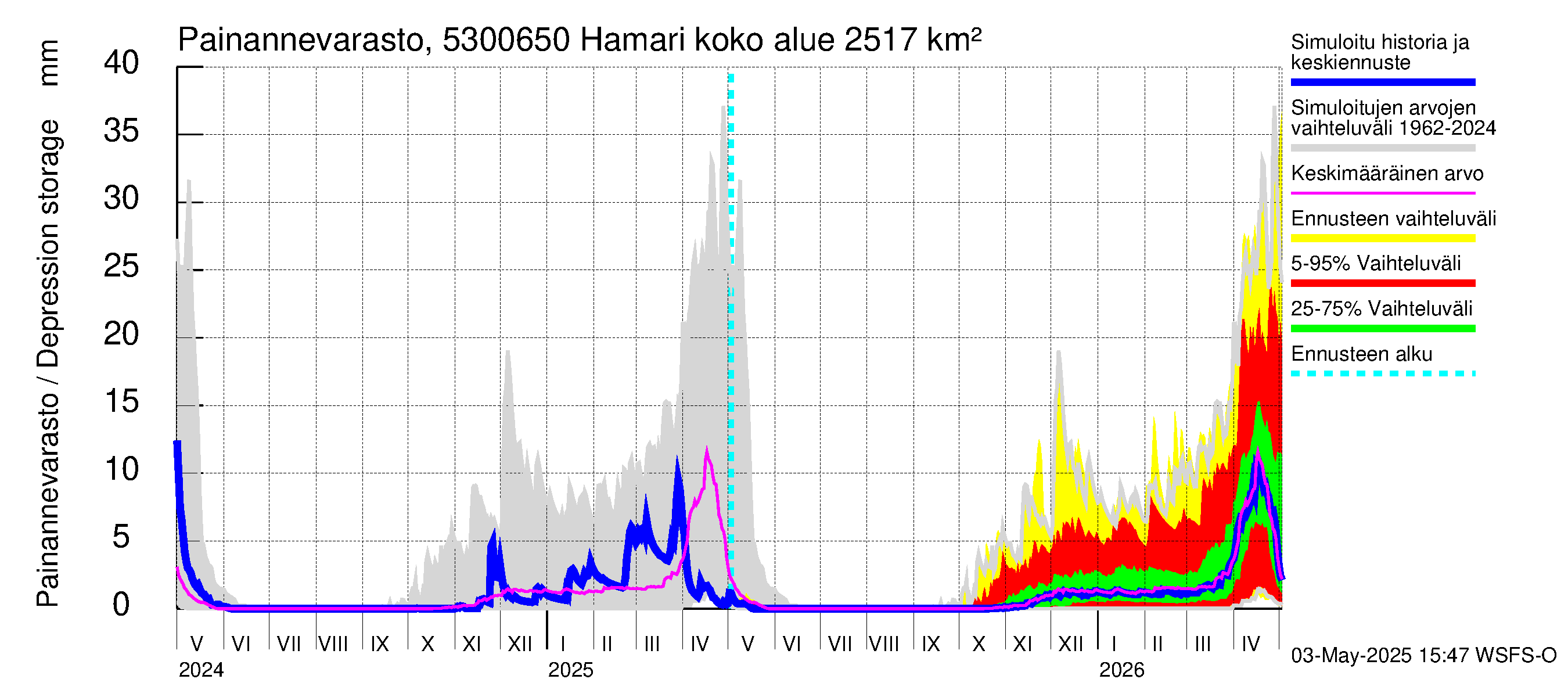 Kalajoen vesistöalue - Hamari: Painannevarasto