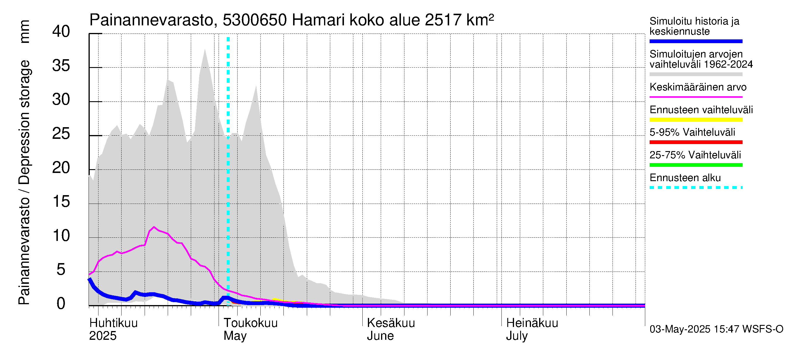 Kalajoen vesistöalue - Hamari: Painannevarasto