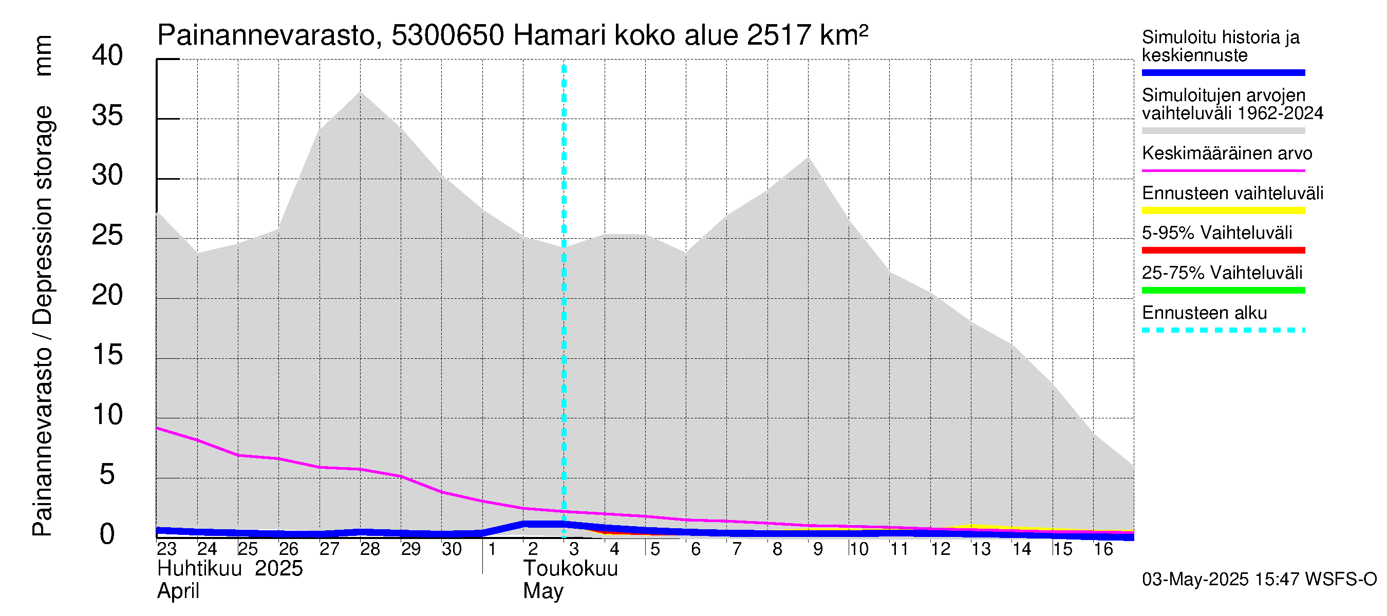 Kalajoen vesistöalue - Hamari: Painannevarasto