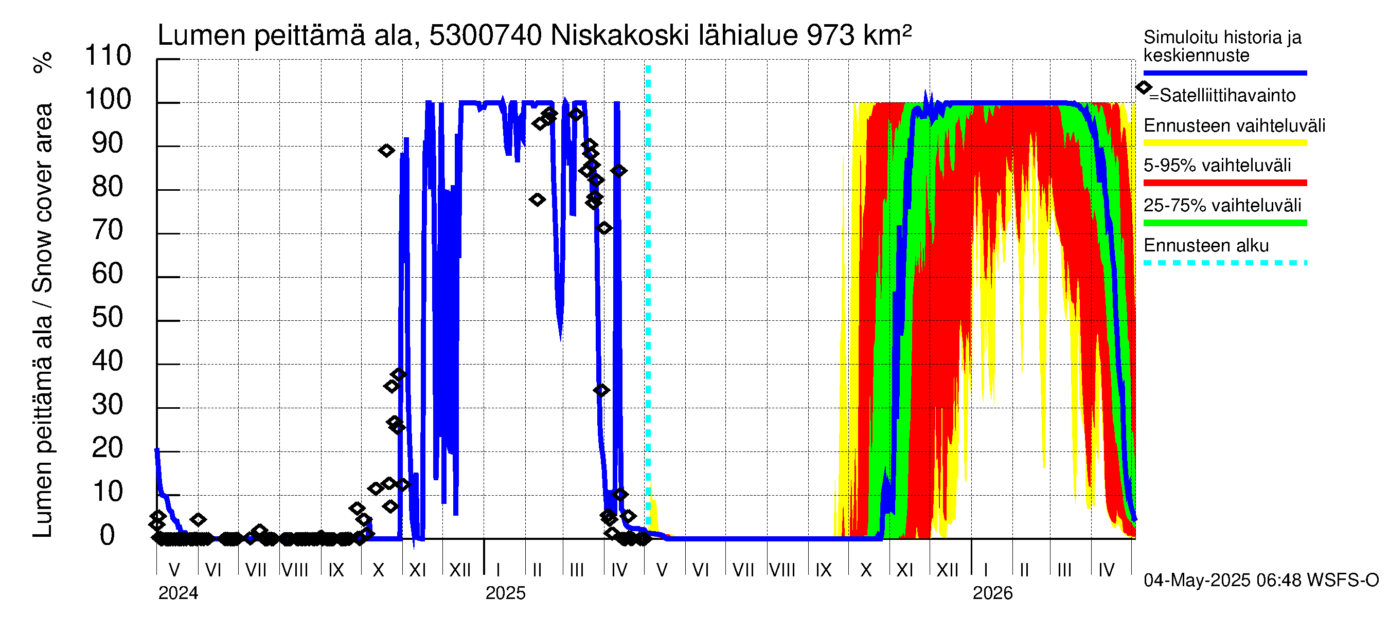 Kalajoen vesistöalue - Niskakoski: Lumen peittämä ala