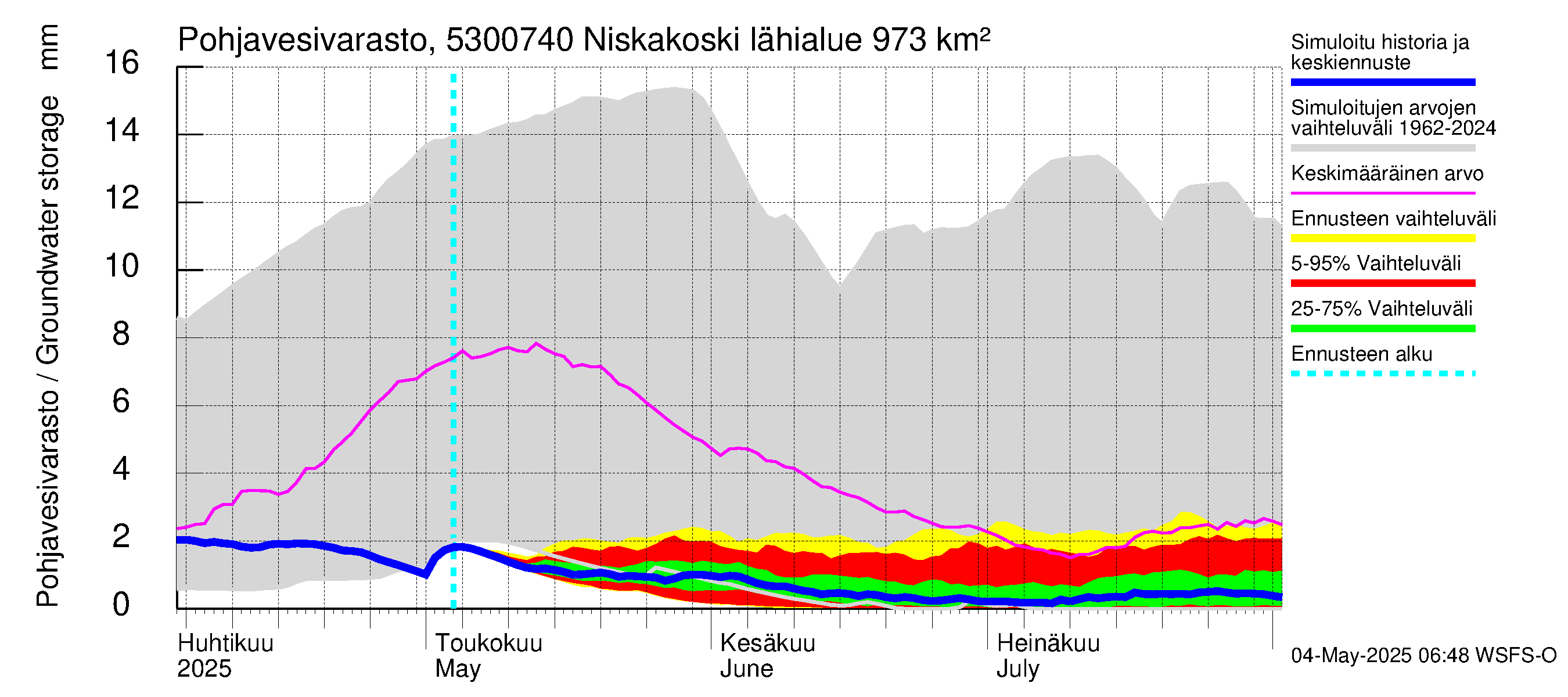 Kalajoen vesistöalue - Niskakoski: Pohjavesivarasto