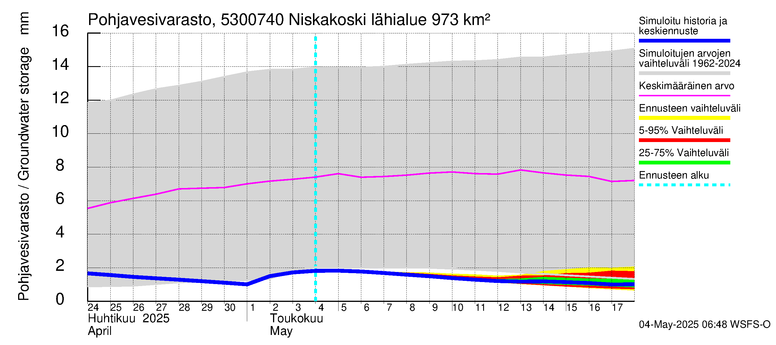Kalajoen vesistöalue - Niskakoski: Pohjavesivarasto