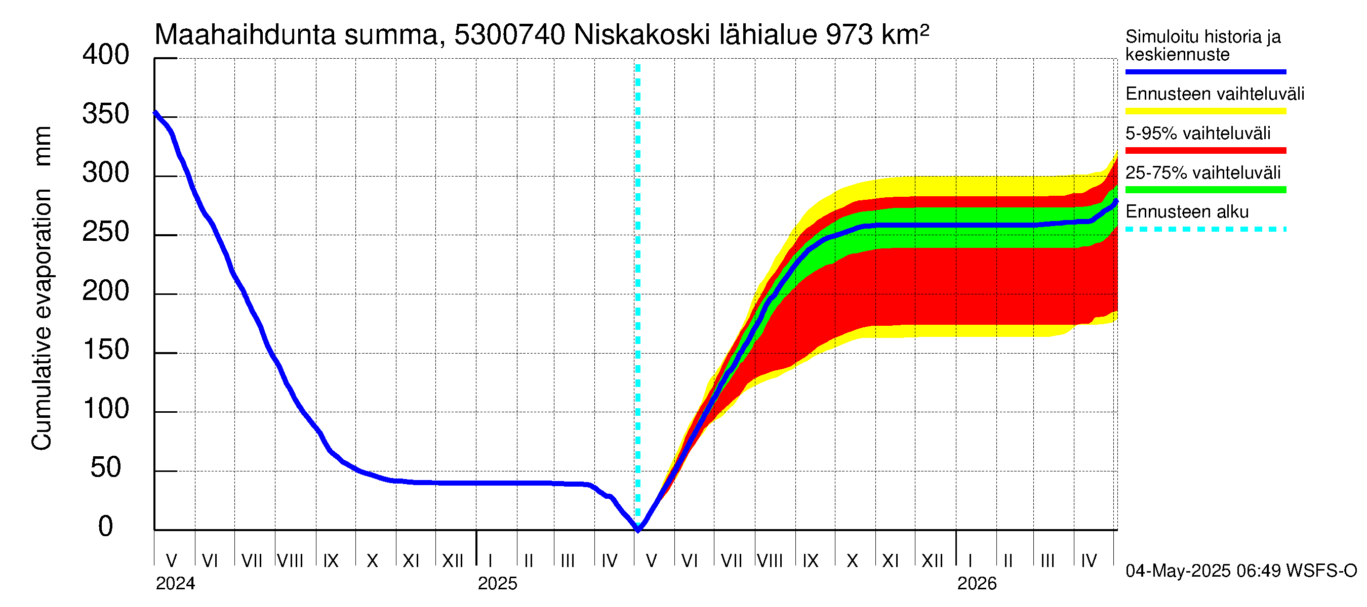 Kalajoen vesistöalue - Niskakoski: Haihdunta maa-alueelta - summa