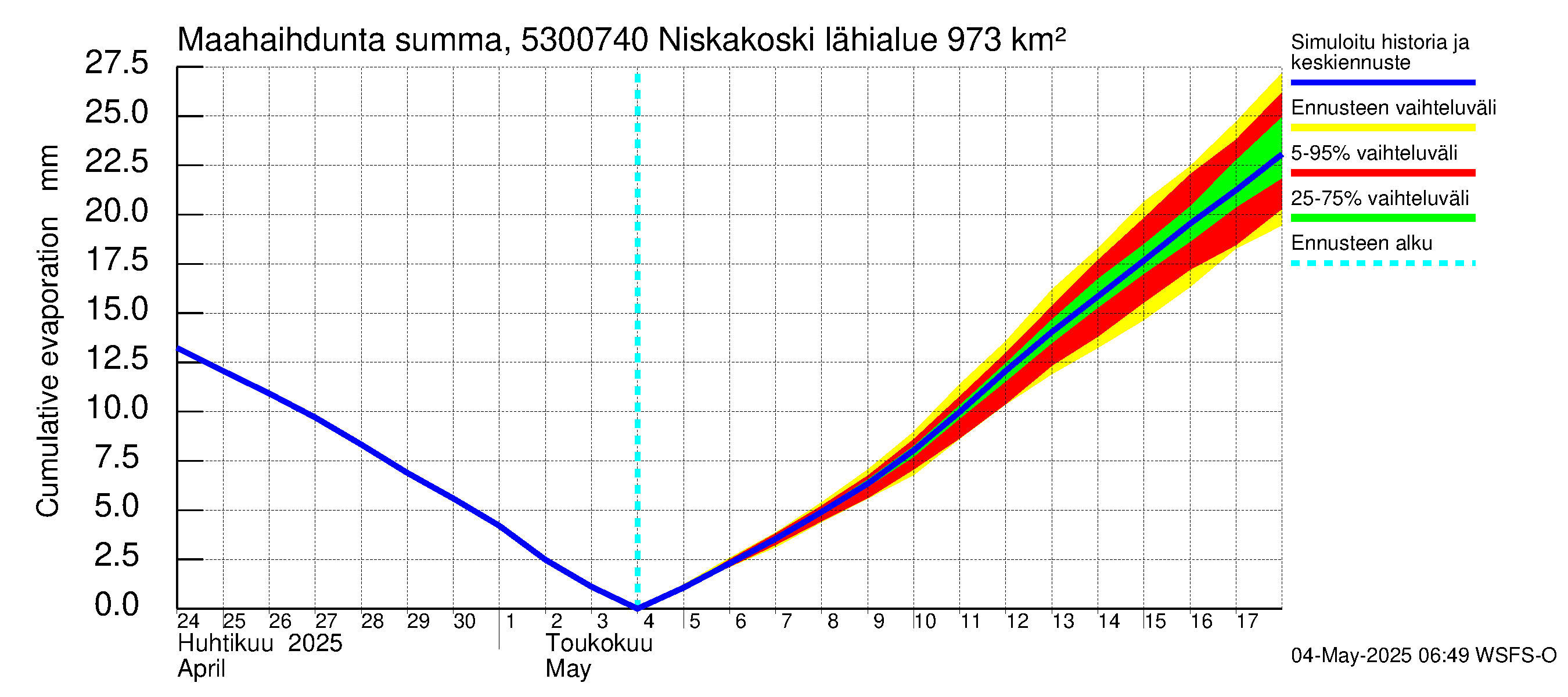 Kalajoen vesistöalue - Niskakoski: Haihdunta maa-alueelta - summa