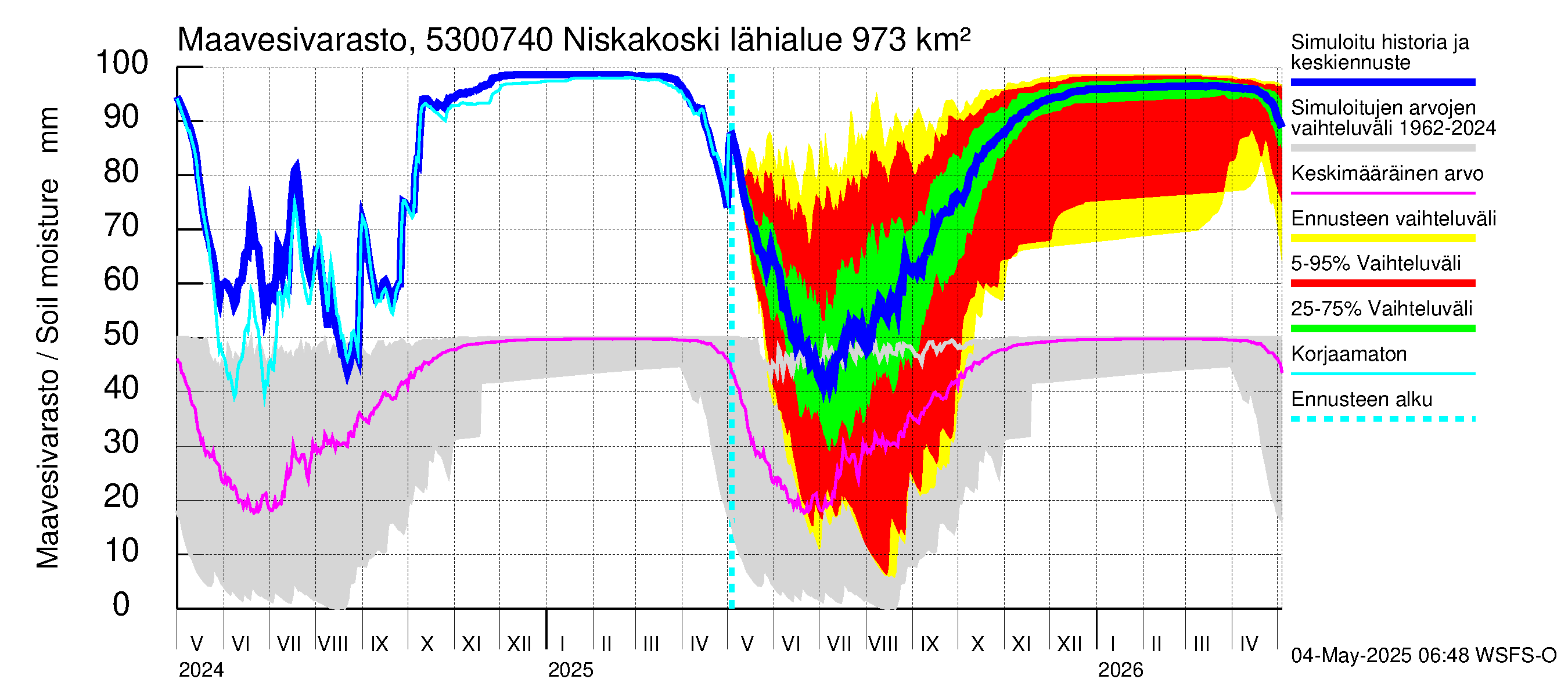 Kalajoen vesistöalue - Niskakoski: Maavesivarasto
